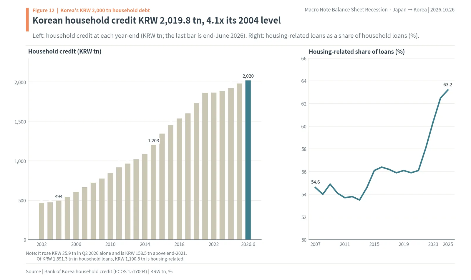 Korean household credit rising to KRW 2,019.8 trillion in June 2026 and the housing-related share of loans rising to 63.2%