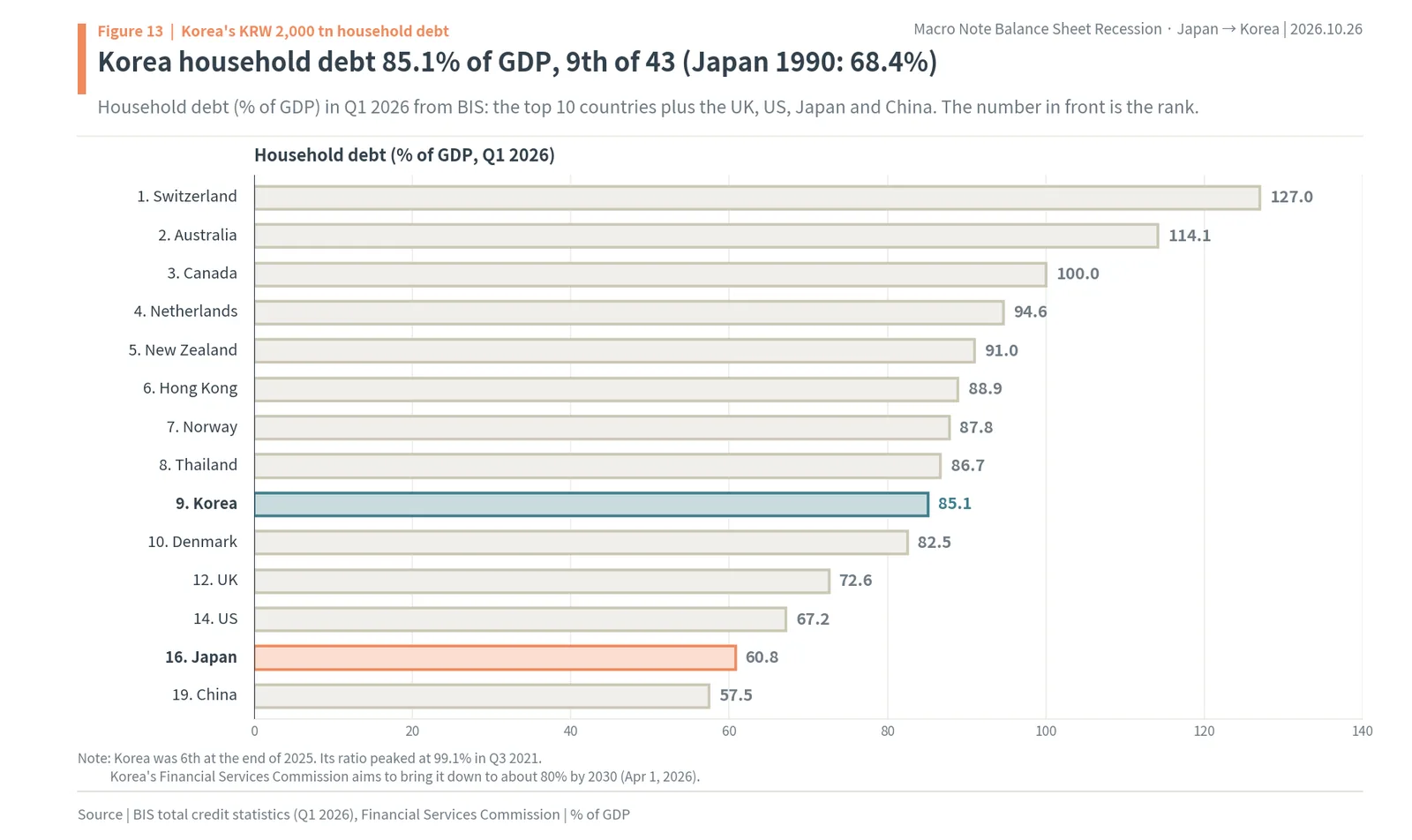 Household debt to GDP in Q1 2026 with Korea 9th of 43 countries at 85.1%