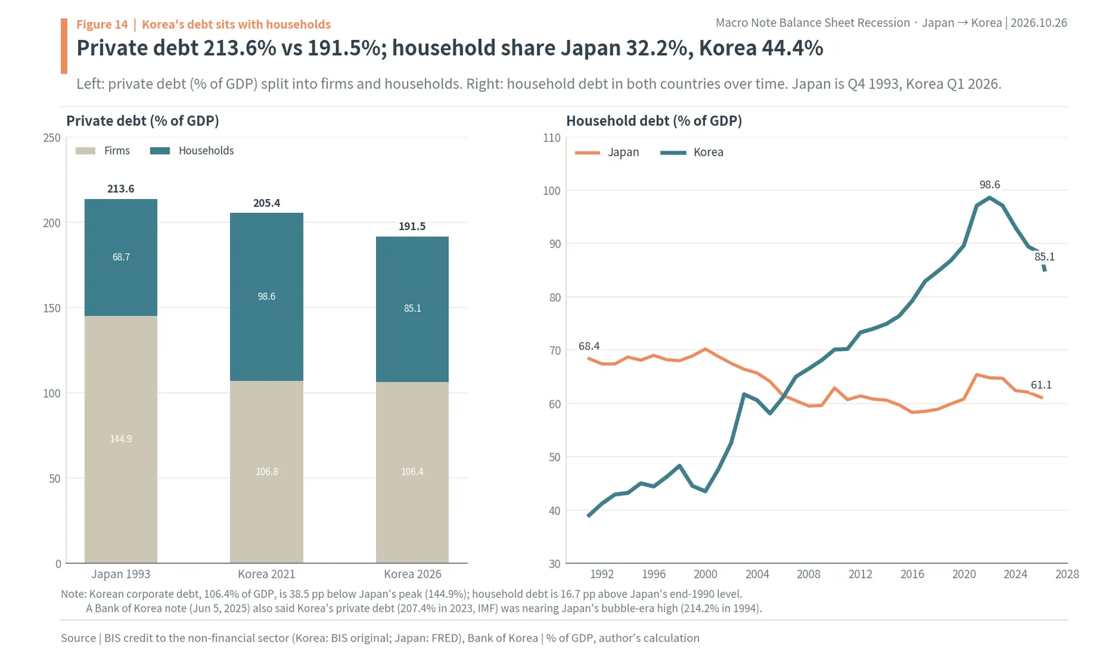 Private debt split into firms and households: Japan 1993 at 213.6% of GDP and Korea 2026 at 191.5%