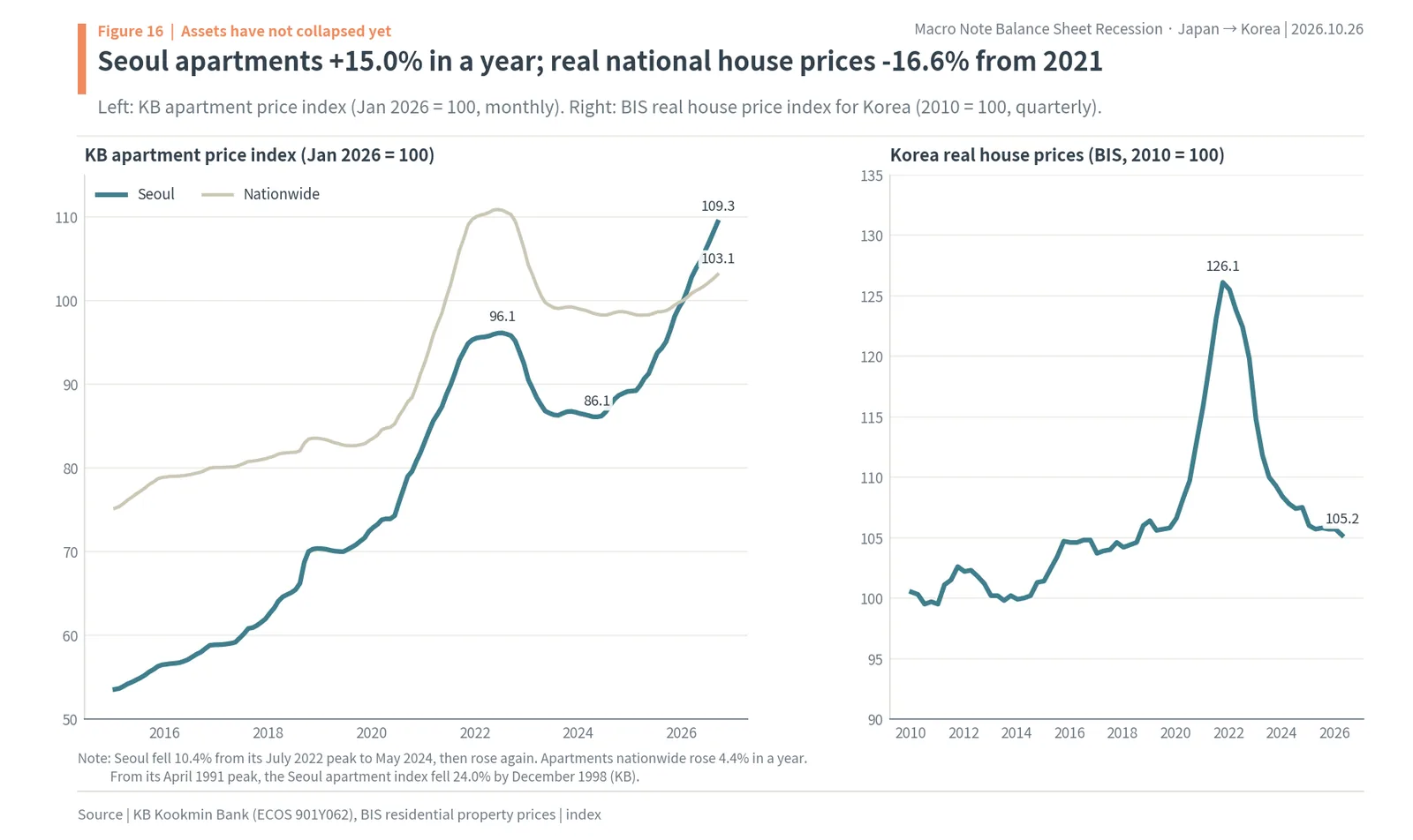 KB Seoul apartment price index up 15.0% in a year and Korea's real house prices down 16.6% from their 2021 peak