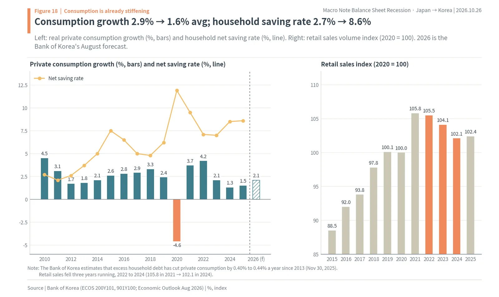 Korean private consumption growth slowing and the household net saving rate rising to 8.6%, with retail sales falling from 2022 to 2024