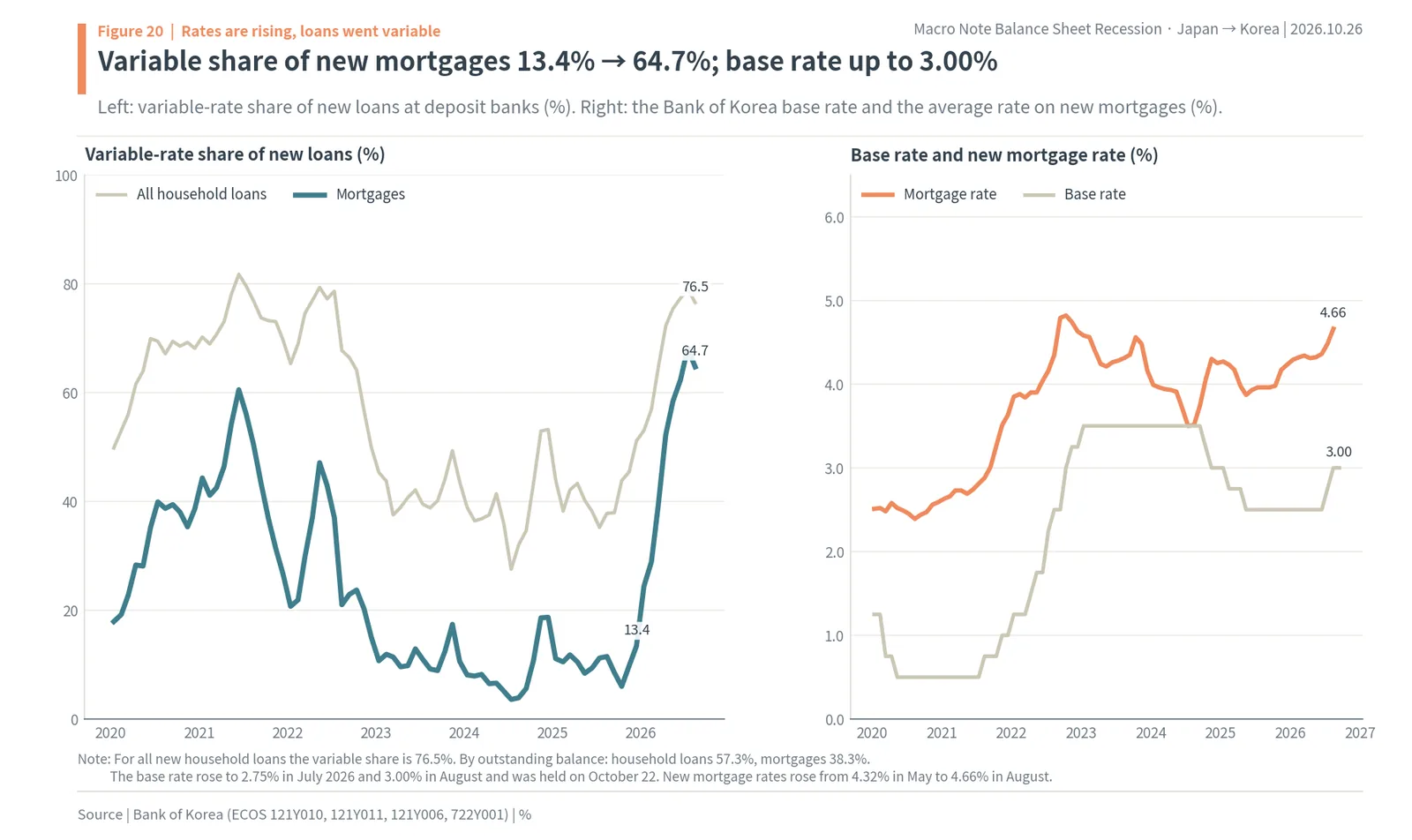 Variable-rate share of new Korean mortgages jumping from 13.4% to 64.7% as the base rate rose to 3.00%