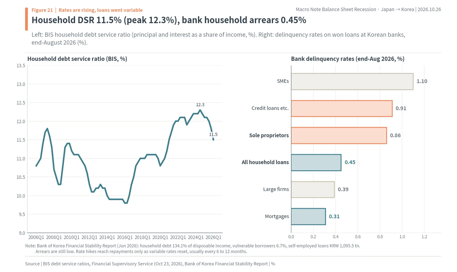 Korean household debt service ratio at 11.5% and bank delinquency rates by borrower type at the end of August 2026