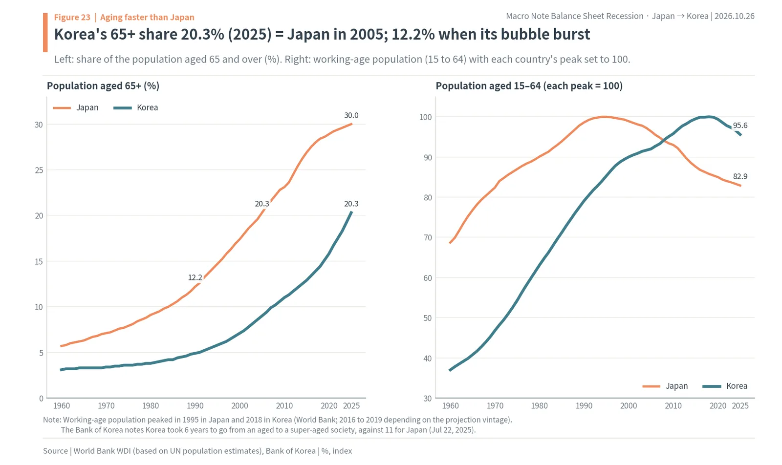 Share of population aged 65 and over in Japan and Korea, and working-age population indexed to each country's peak