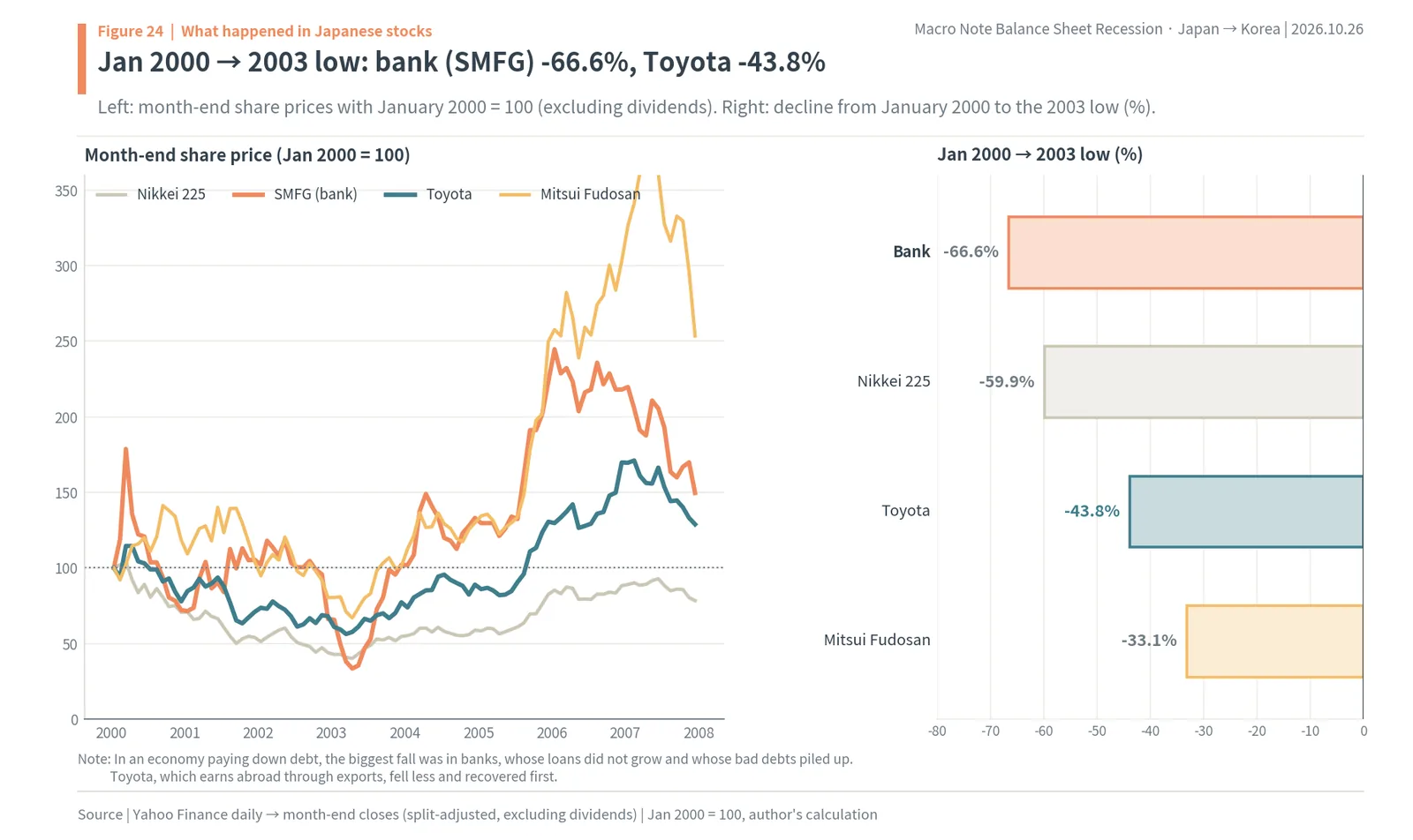 Japanese share prices from January 2000 with SMFG falling 66.6% and Toyota 43.8% to the 2003 low