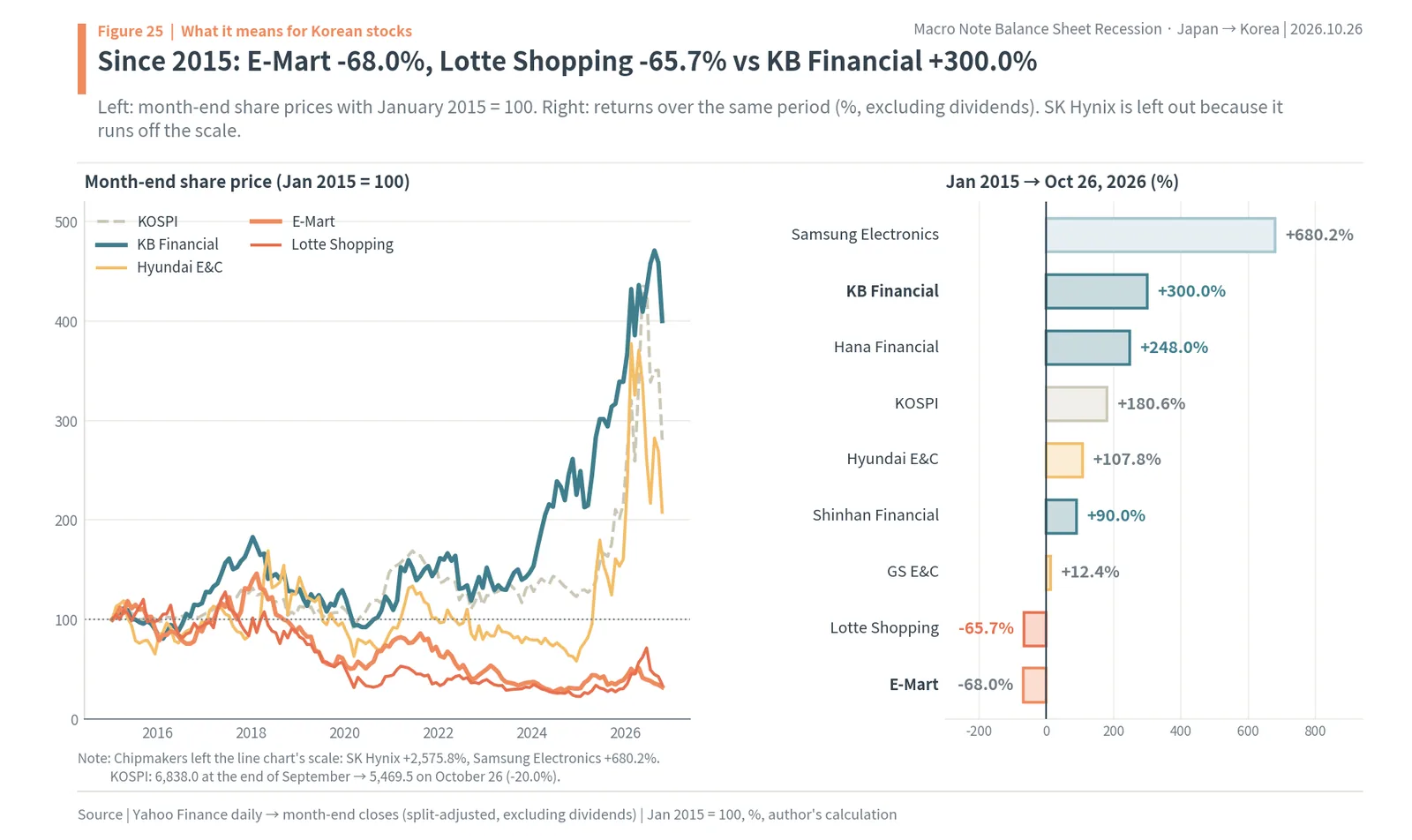 Korean share returns since January 2015: E-Mart -68.0%, Lotte Shopping -65.7%, KB Financial +300.0%