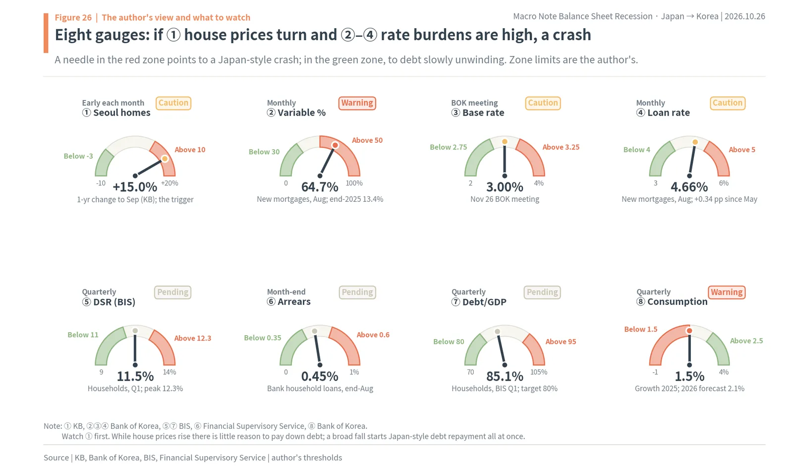 Eight gauges the author watches, from Seoul apartment prices and variable-rate loans to delinquency and consumption growth