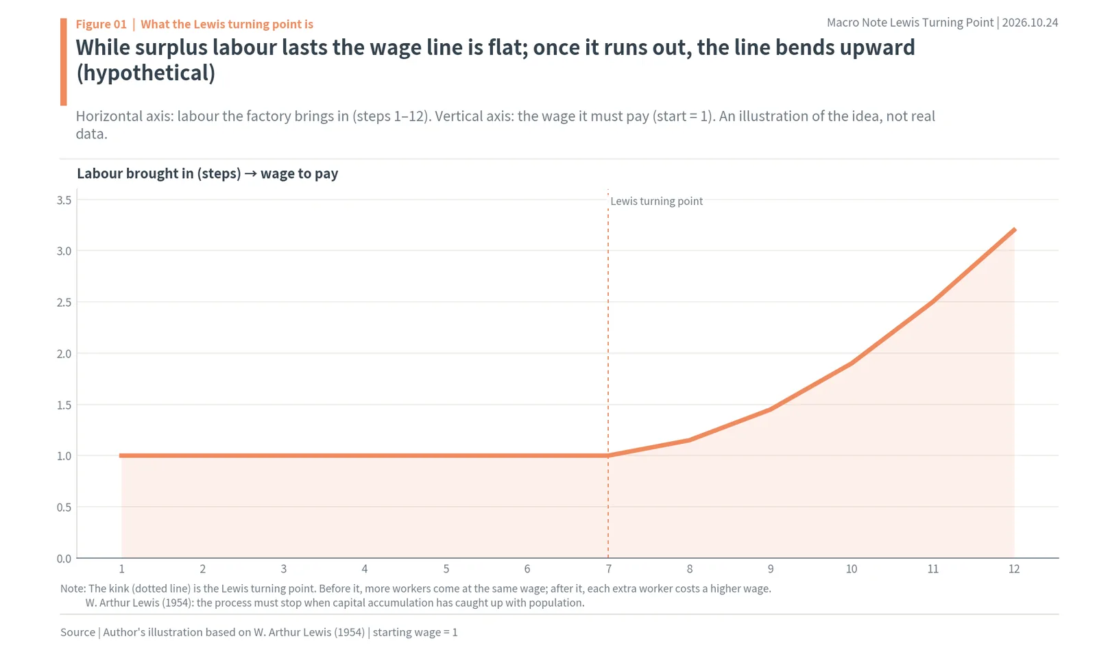 Hypothetical Lewis model: the factory wage line stays flat while surplus labour lasts and bends upward after the Lewis turning point