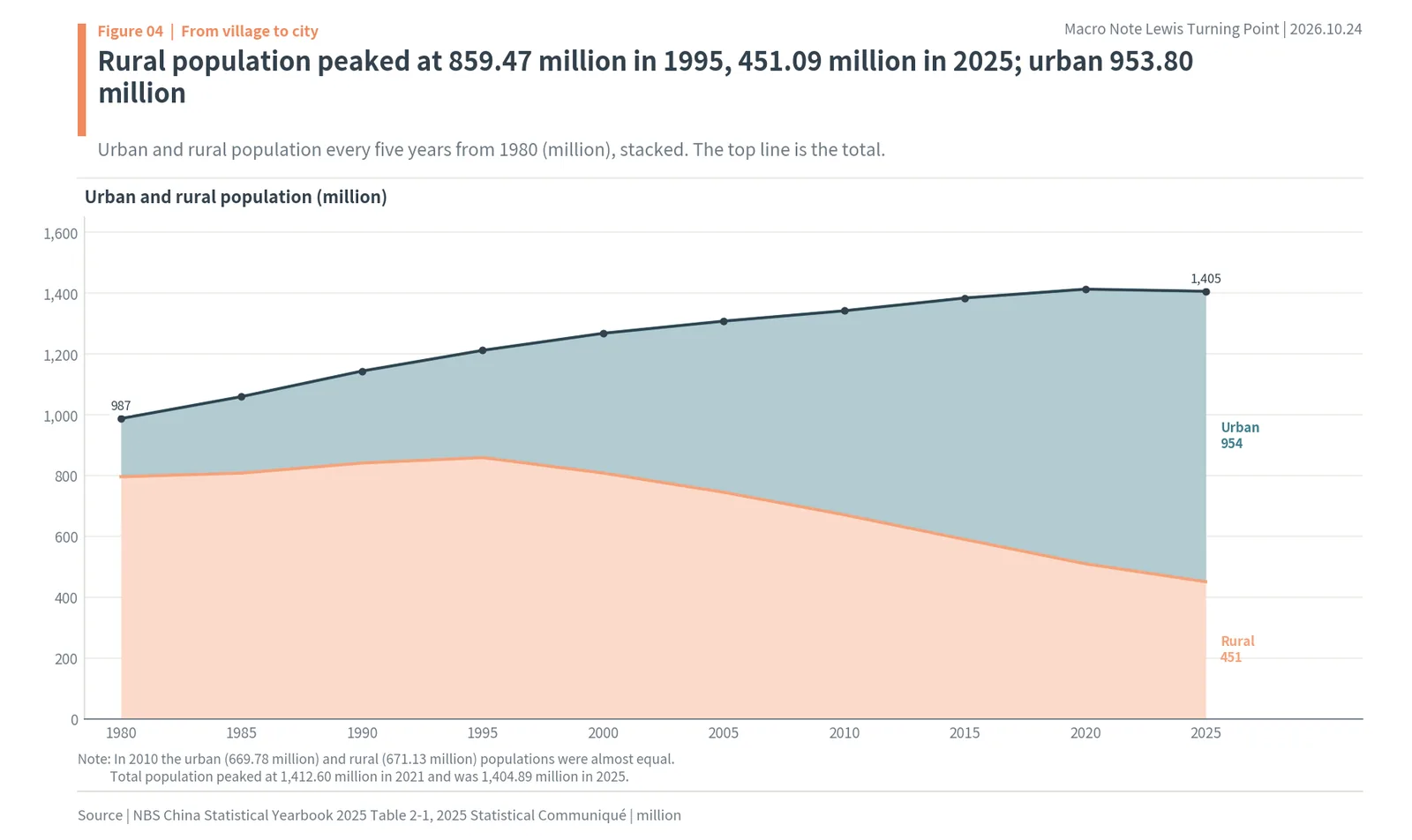 China's urban and rural population stacked from 1980 to 2025, with the rural population peaking at 859.47 million in 1995 and falling to 451.09 million