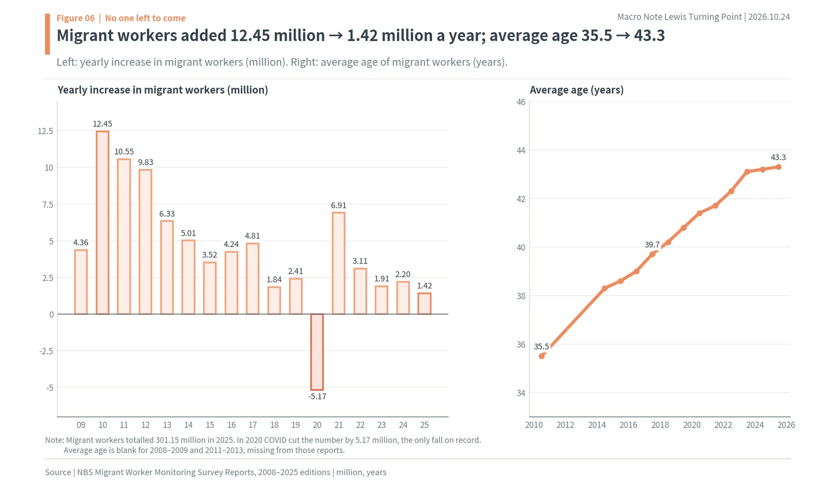 Yearly increase in Chinese migrant workers falling from 12.45 million in 2010 to 1.42 million in 2025, and their average age rising from 35.5 to 43.3