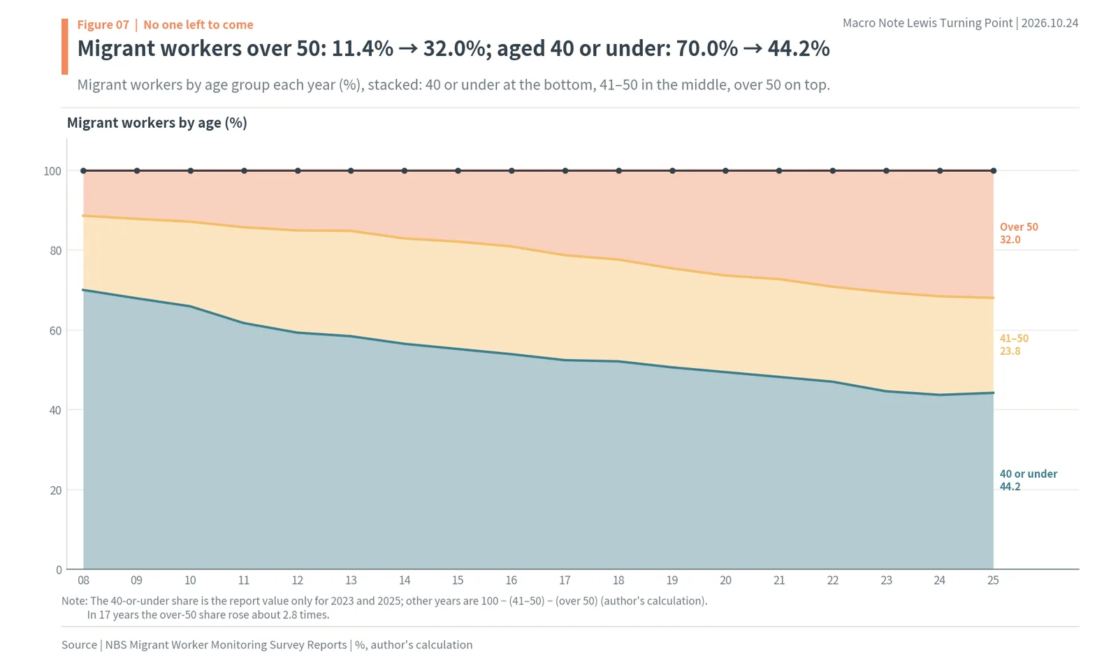 Chinese migrant workers by age group from 2008 to 2025, with the over-50 share rising from 11.4% to 32.0%