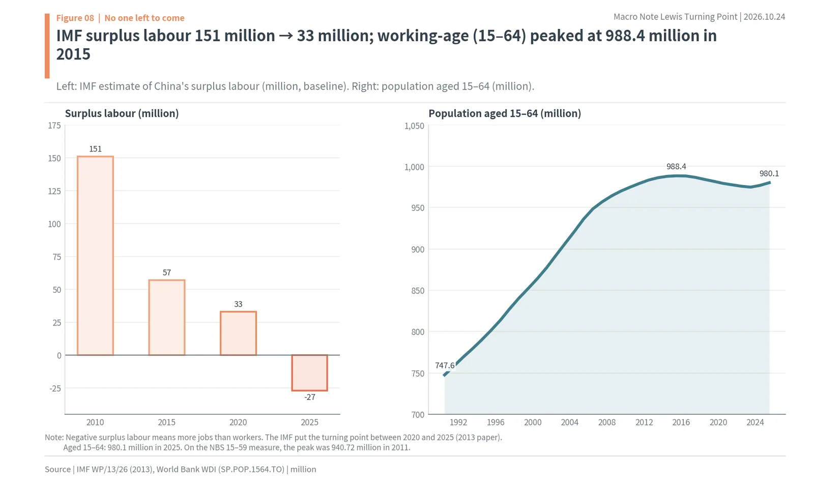 IMF estimate of China's surplus labour falling from 151 million in 2010 to minus 27 million in 2025, and China's population aged 15-64 peaking at 988.4 million in 2015