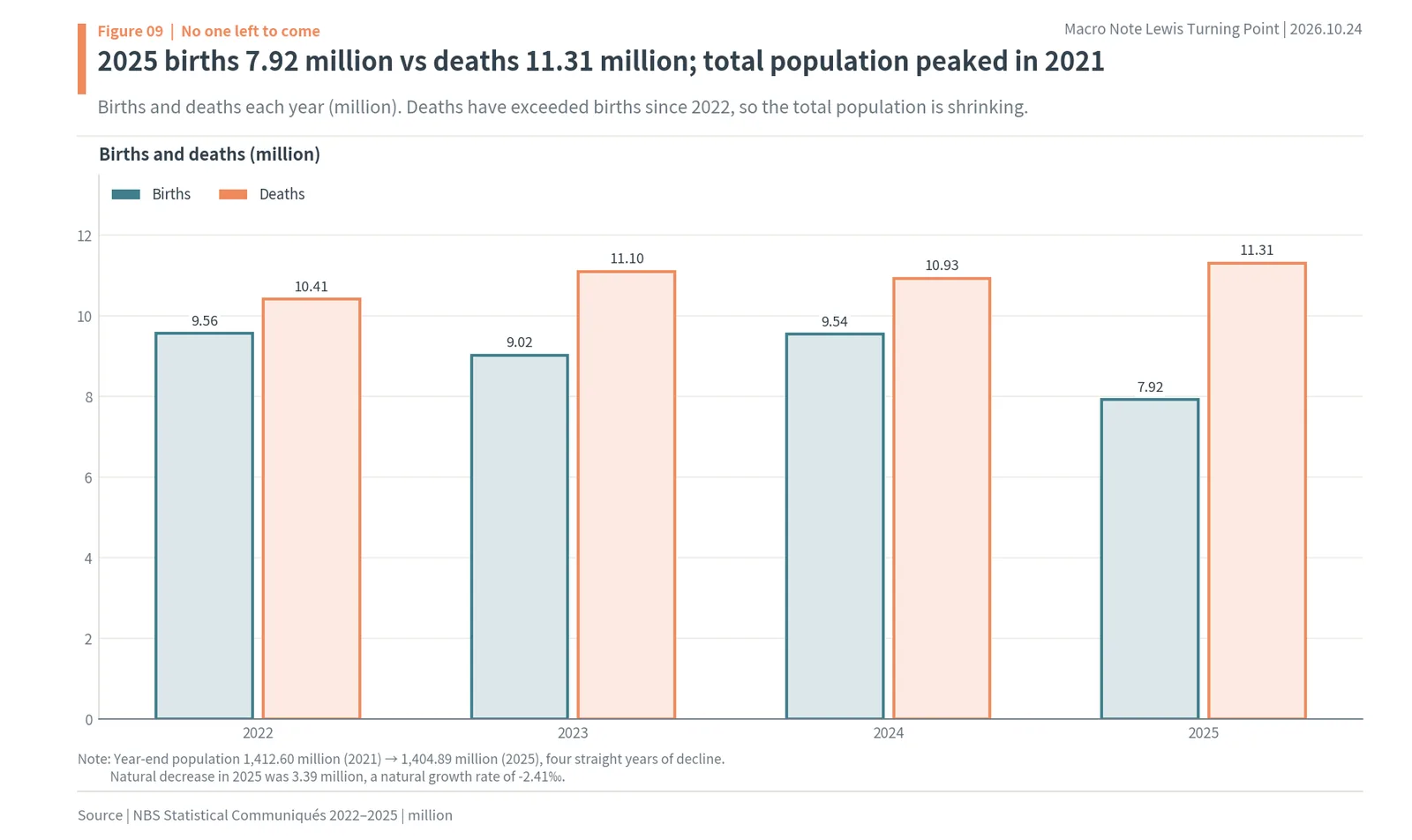 China's births and deaths from 2022 to 2025, with 7.92 million births and 11.31 million deaths in 2025