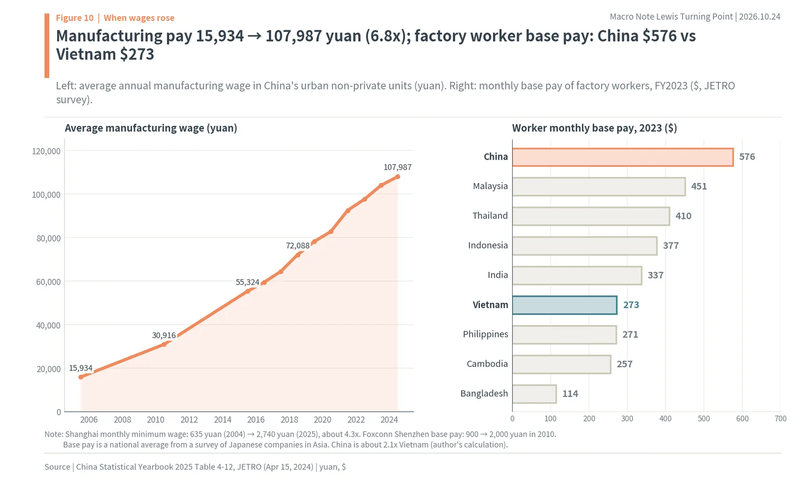 China's average manufacturing wage rising from 15,934 yuan in 2005 to 107,987 yuan in 2024, and factory worker monthly base pay across Asia in 2023
