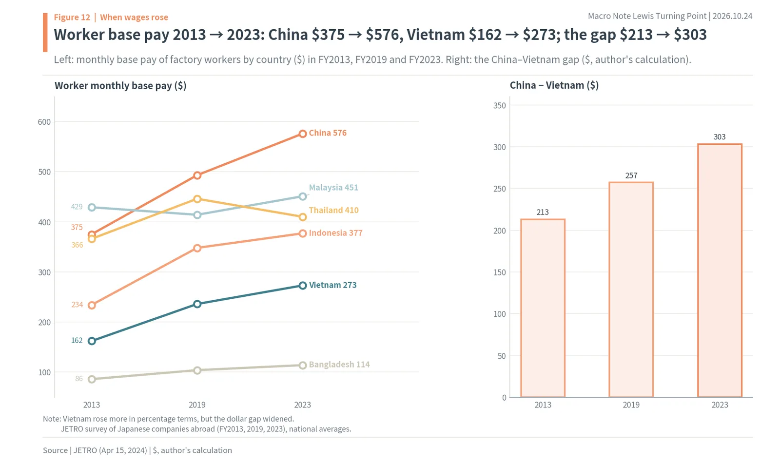 Factory worker monthly base pay in Asian countries in 2013, 2019 and 2023, and the China-Vietnam gap widening from $213 to $303