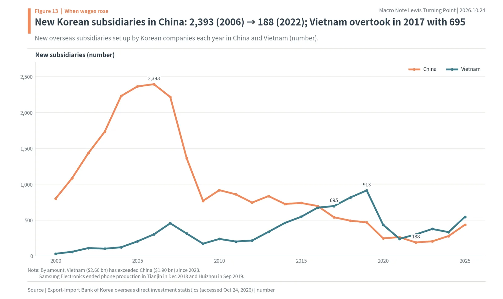 New subsidiaries set up by Korean companies in China and Vietnam each year from 2000 to 2025