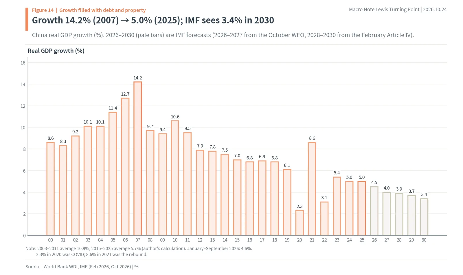China's real GDP growth from 2000 to 2025 with IMF forecasts to 2030, falling from 14.2% in 2007 to 3.4% in 2030