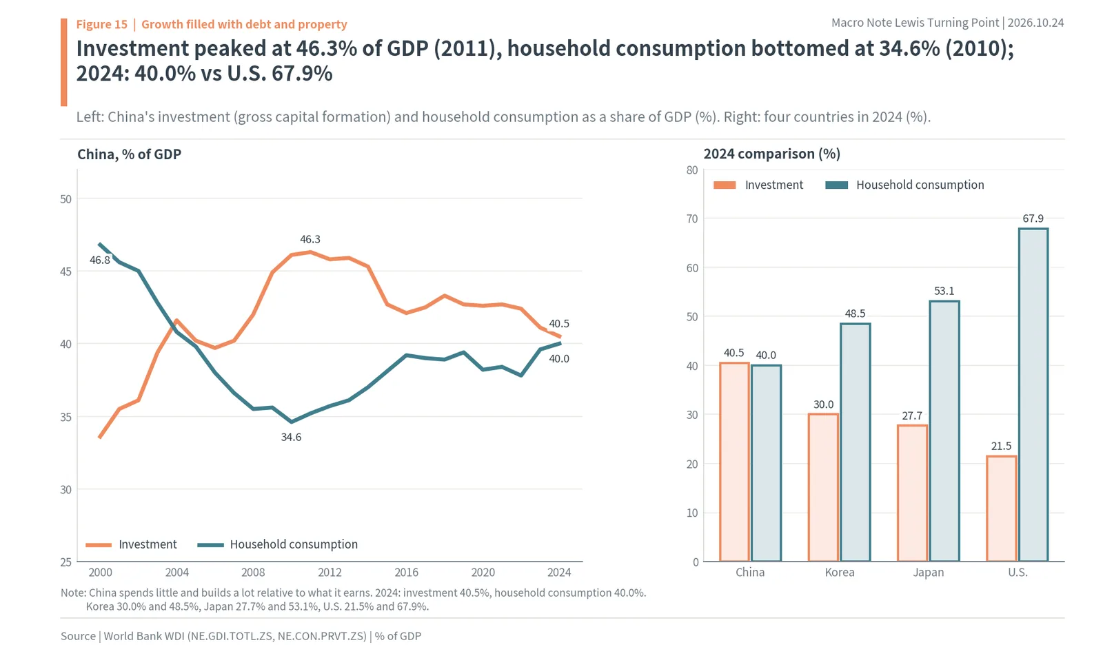 China's investment and household consumption as a share of GDP since 2000, and a 2024 comparison with Korea, Japan and the U.S.