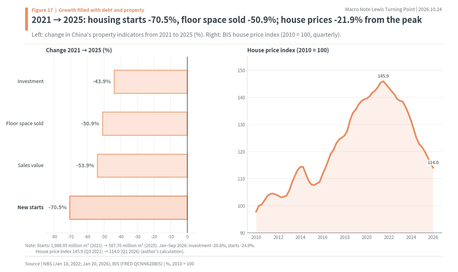 Change in China's property investment, floor space sold, sales and new starts from 2021 to 2025, and the BIS house price index