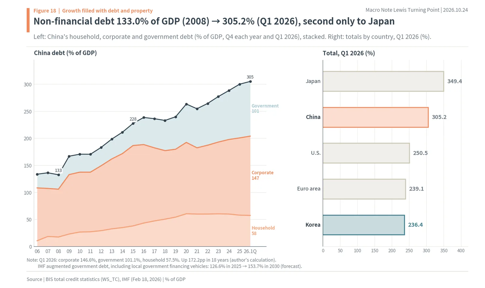 China's household, corporate and government debt rising to 305.2% of GDP, compared with Japan, the U.S., the euro area and Korea