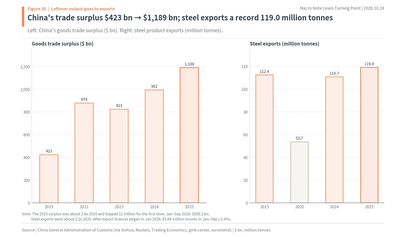 China's goods trade surplus rising from $423 billion in 2019 to $1,189 billion in 2025 and steel exports reaching a record 119.0 million tonnes