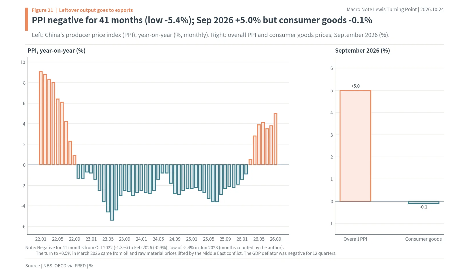 China's monthly producer price index from 2022 to September 2026, negative for 41 months, and September 2026 PPI versus consumer goods prices