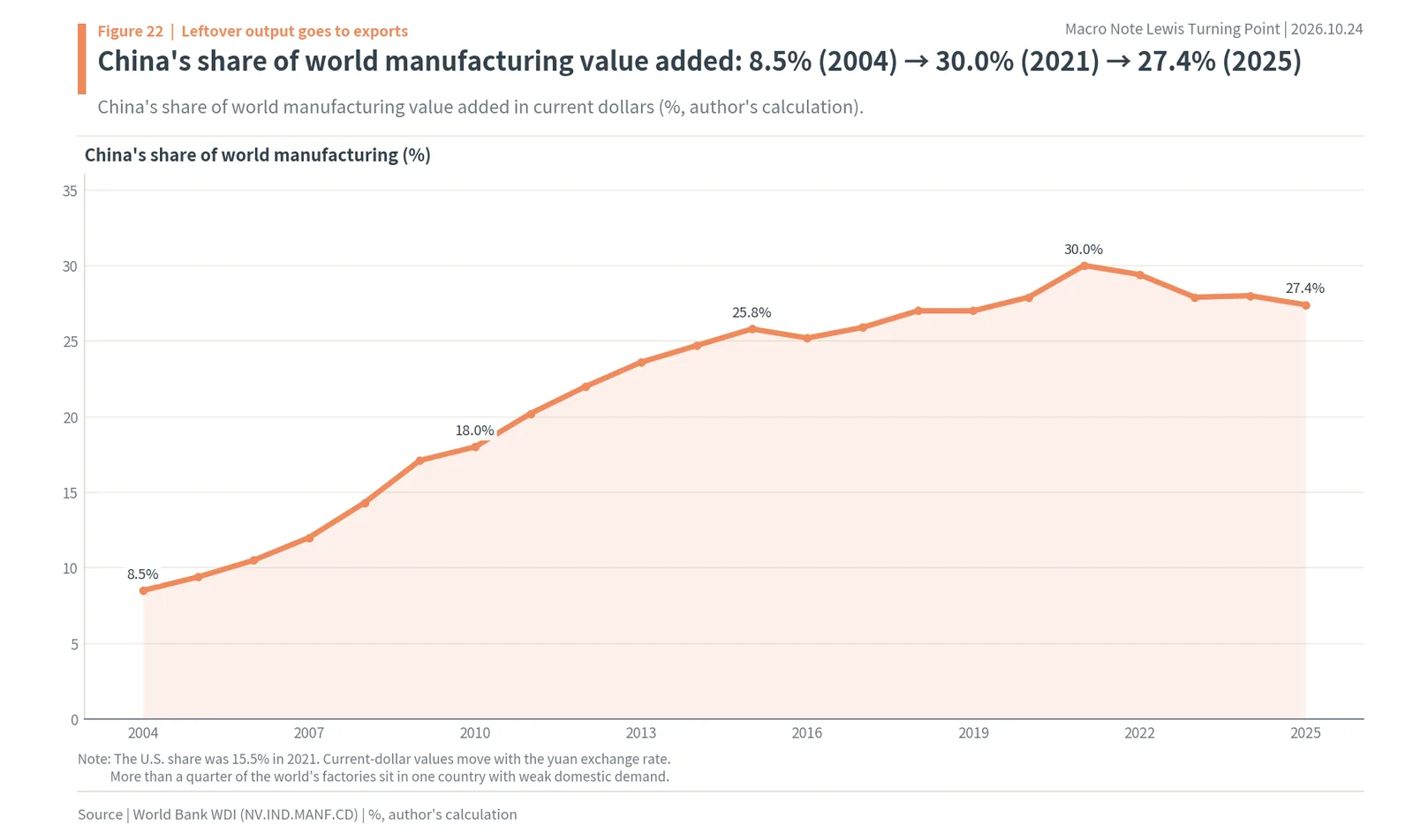 China's share of world manufacturing value added rising from 8.5% in 2004 to 30.0% in 2021 and 27.4% in 2025