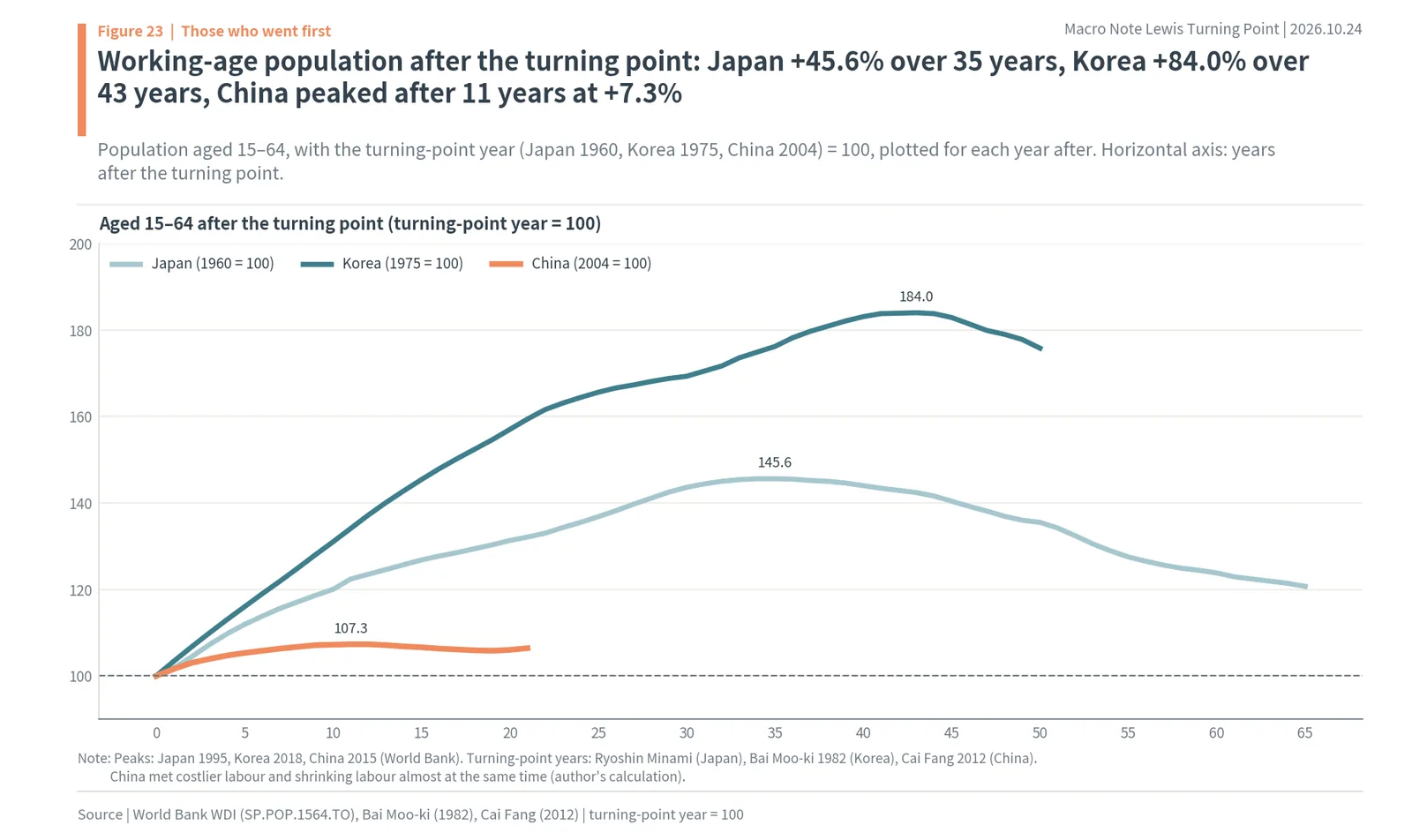 Working-age population after the Lewis turning point in Japan, Korea and China, indexed to the turning-point year