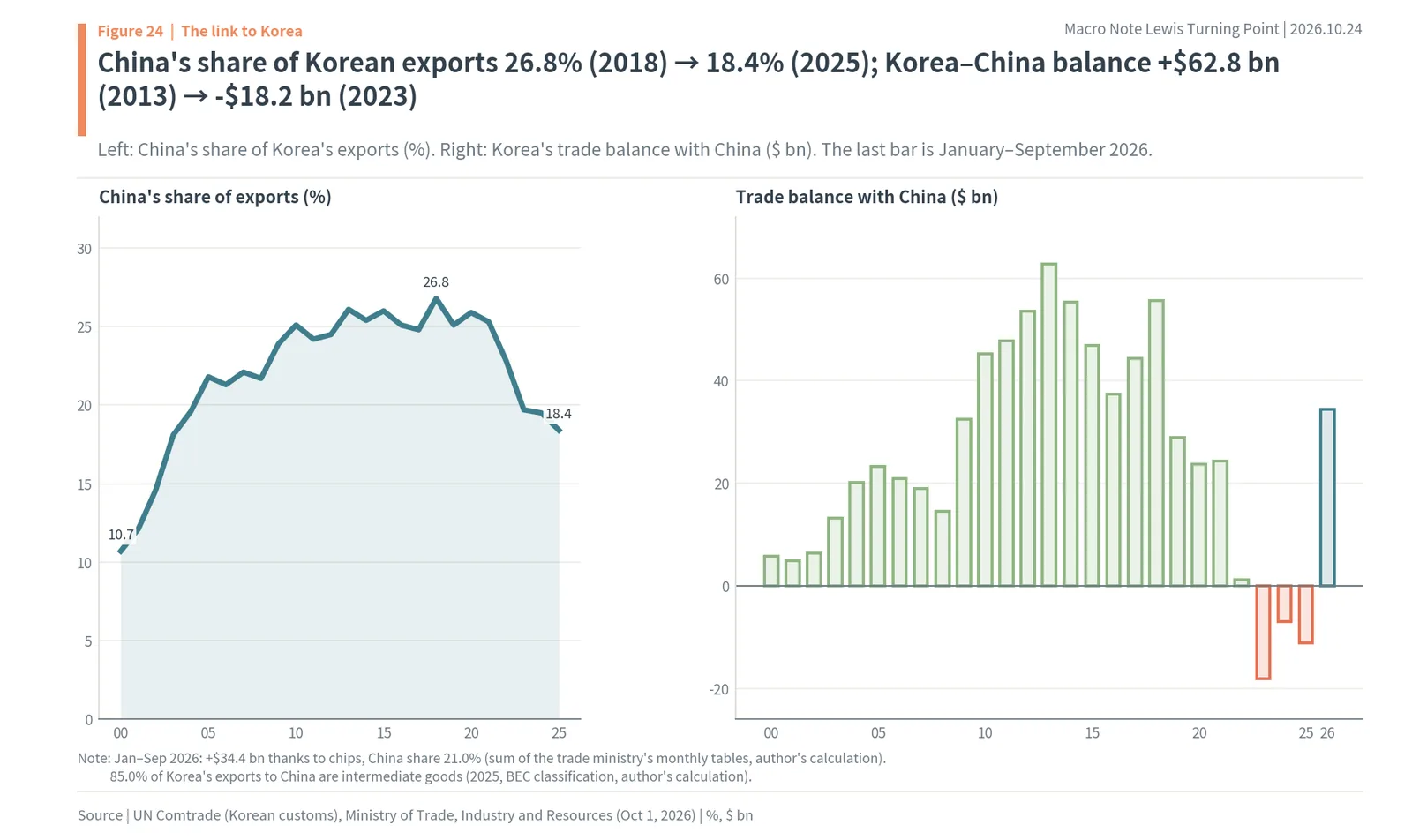 China's share of Korean exports from 2000 to 2025 and Korea's trade balance with China, back in surplus in 2026