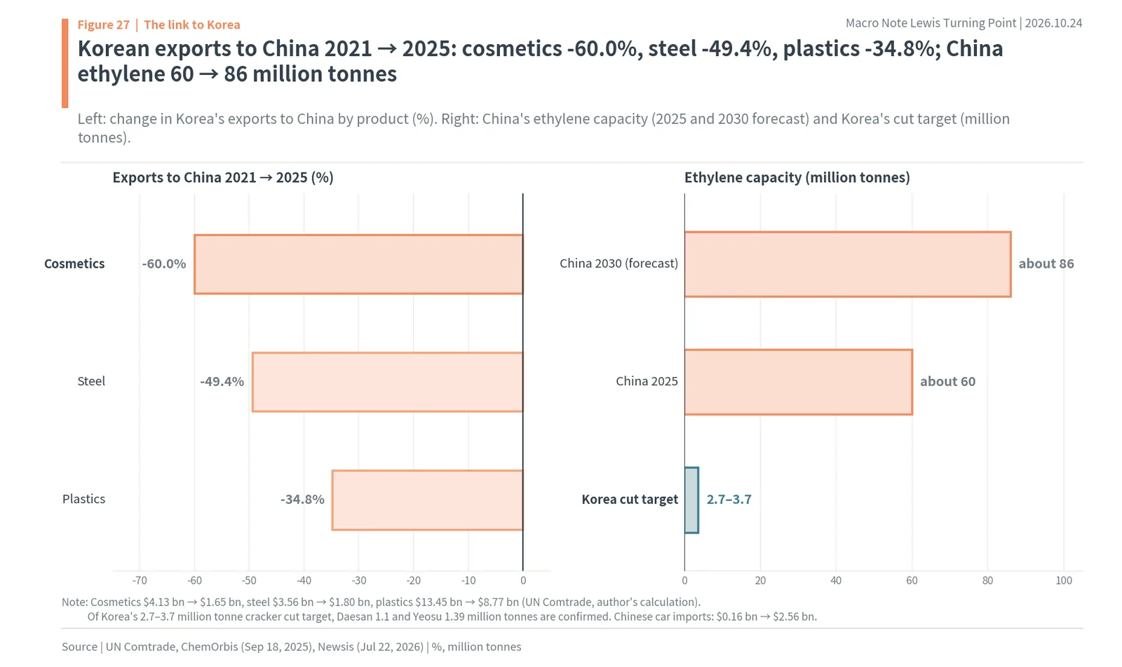 Fall in Korean exports of cosmetics, steel and plastics to China from 2021 to 2025, and China's ethylene capacity versus Korea's cut target