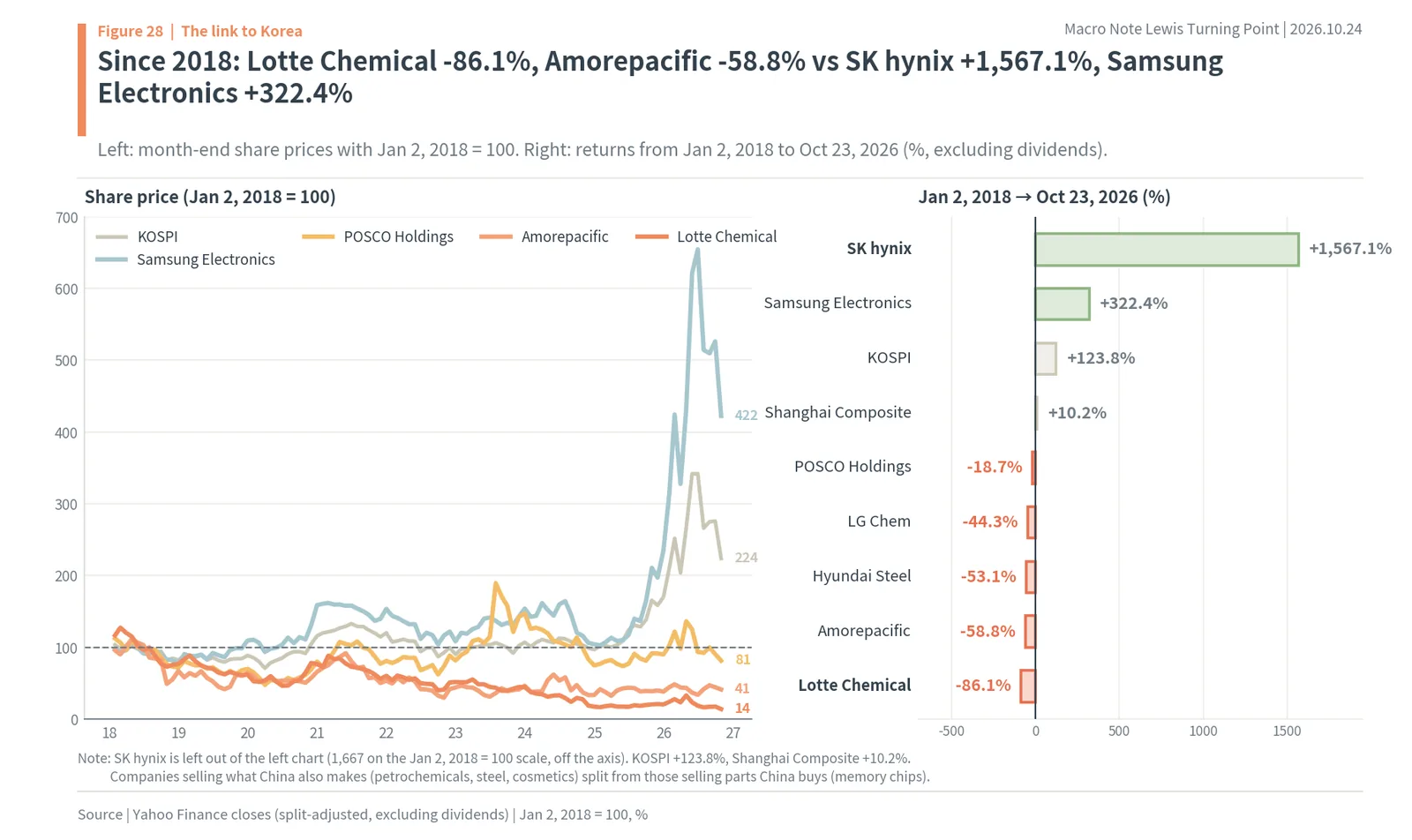 Share prices of KOSPI, Samsung Electronics, POSCO Holdings, Amorepacific and Lotte Chemical since 2018 and returns to October 23, 2026