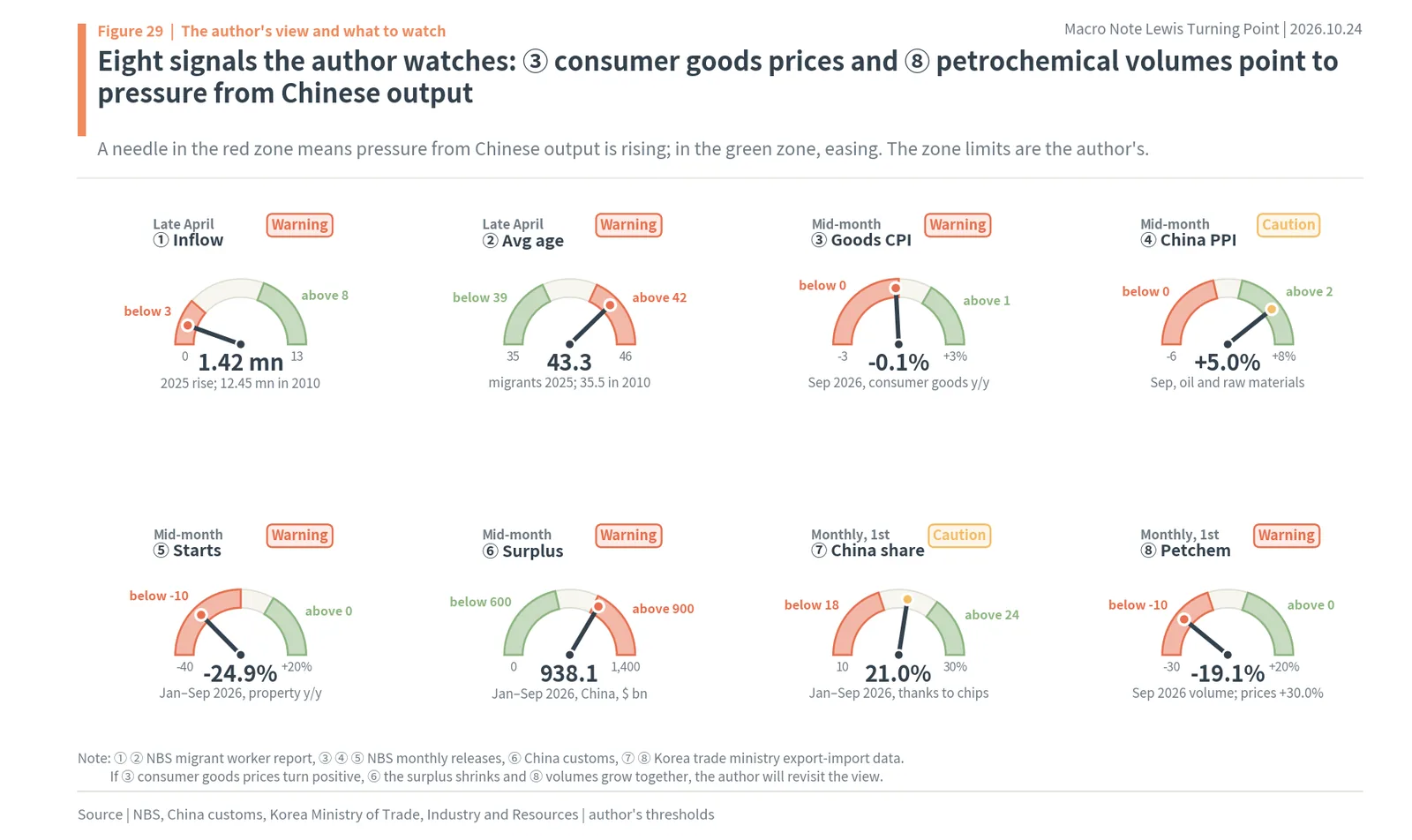 Eight gauges the author watches, from Chinese migrant worker growth and consumer goods prices to Korea's petrochemical export volumes