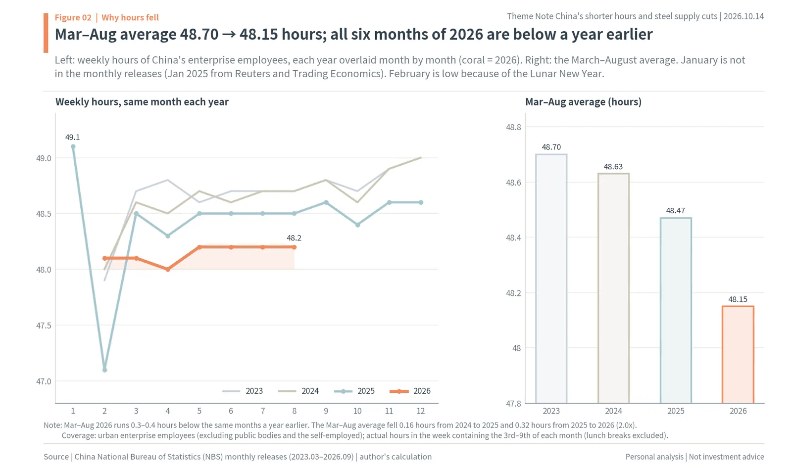 China enterprise employees' weekly working hours by month 2023 to 2026 and the March to August average falling from 48.70 to 48.15 hours