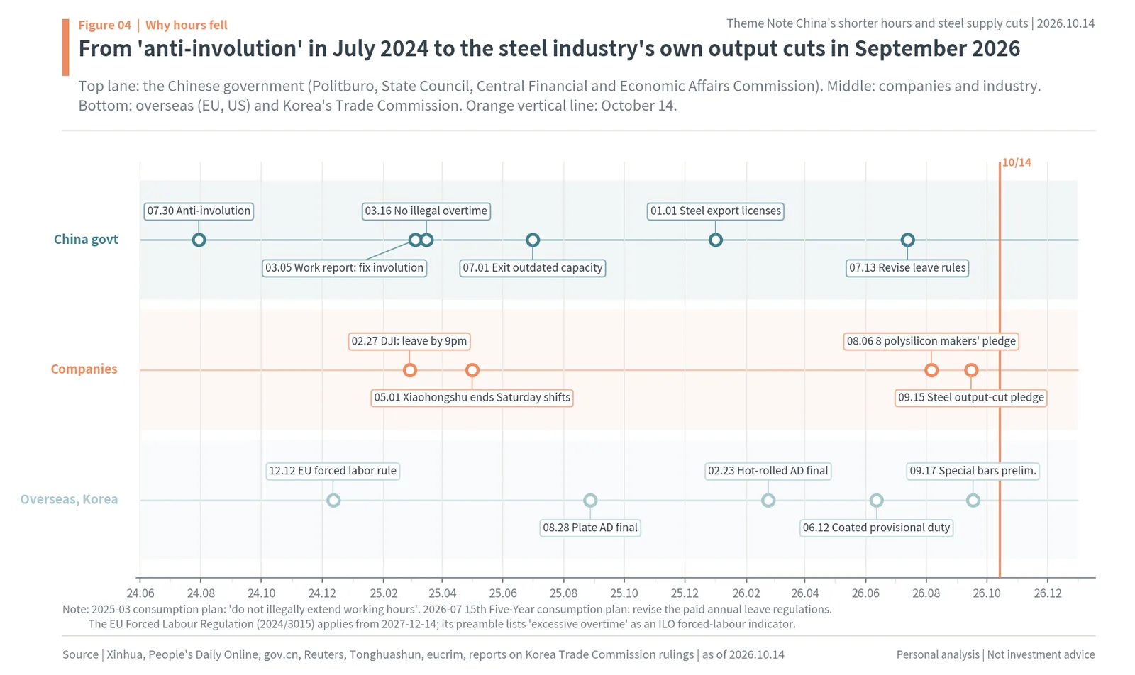 Timeline from China's anti-involution policy in July 2024 to the steel industry's output-cut pledge in September 2026, with Korean anti-dumping rulings