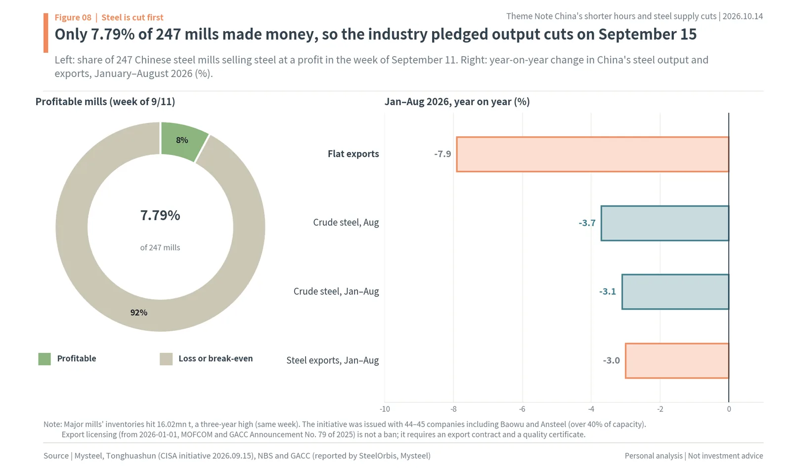 Only 7.79% of 247 Chinese steel mills profitable and January to August 2026 declines in crude steel output and steel exports