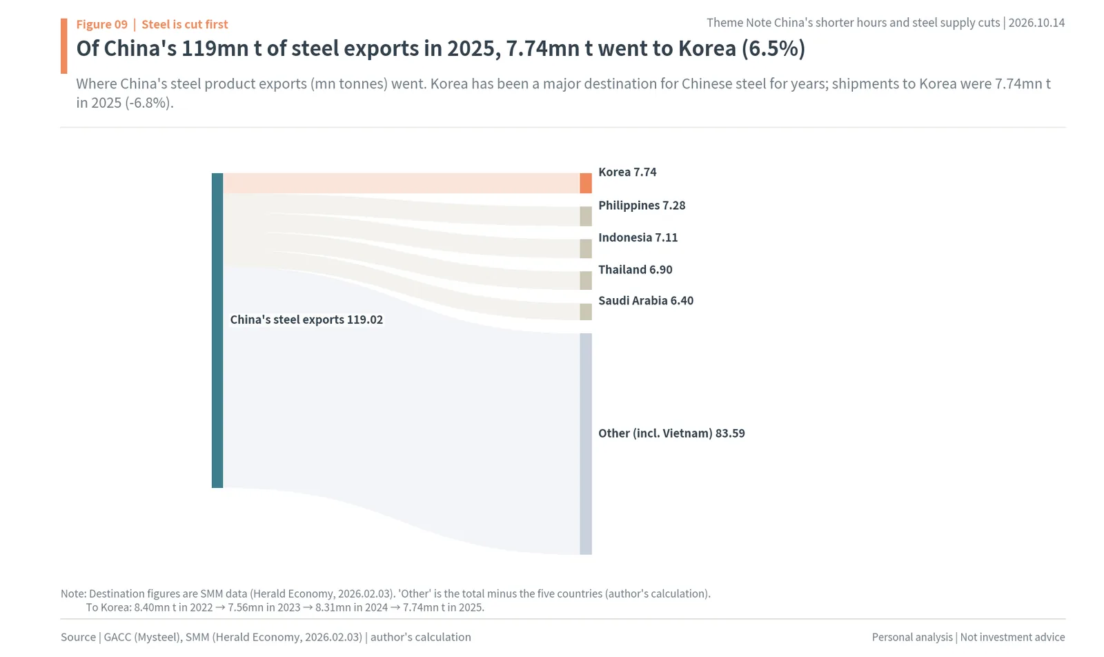 Destinations of China's 119mn tonnes of 2025 steel exports, with 7.74mn tonnes (6.5%) going to Korea