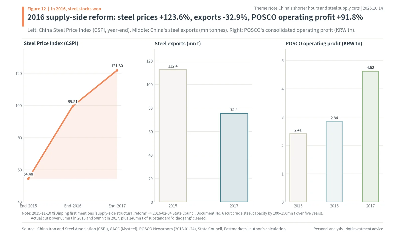 China's 2016 supply-side reform: steel price index up 123.6%, steel exports down 32.9% and POSCO operating profit up 91.8%