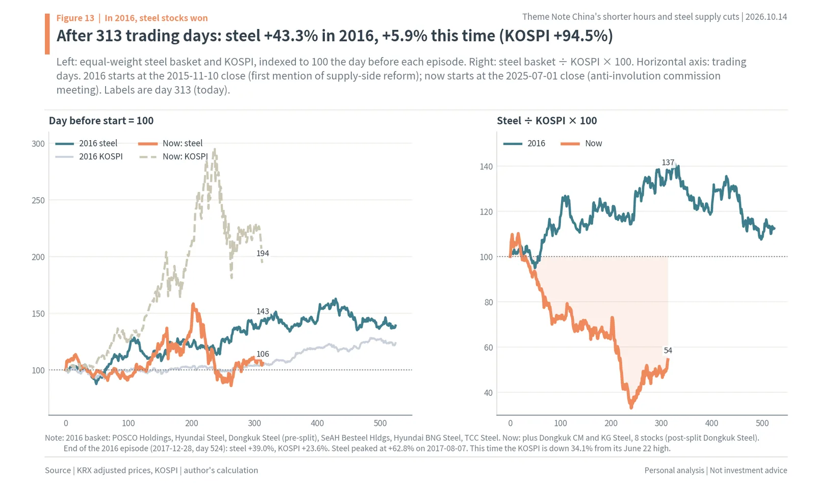 Korean steel basket vs KOSPI after 313 trading days: +43.3% vs +4.3% in 2016 and +5.9% vs +94.5% now