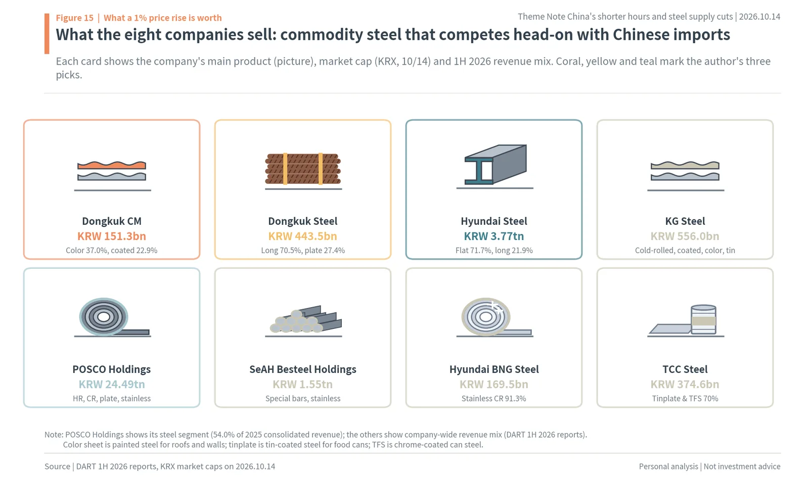 What eight Korean steelmakers sell and their market caps: Dongkuk CM, Dongkuk Steel, Hyundai Steel, KG Steel, POSCO Holdings, SeAH Besteel, Hyundai BNG Steel, TCC Steel