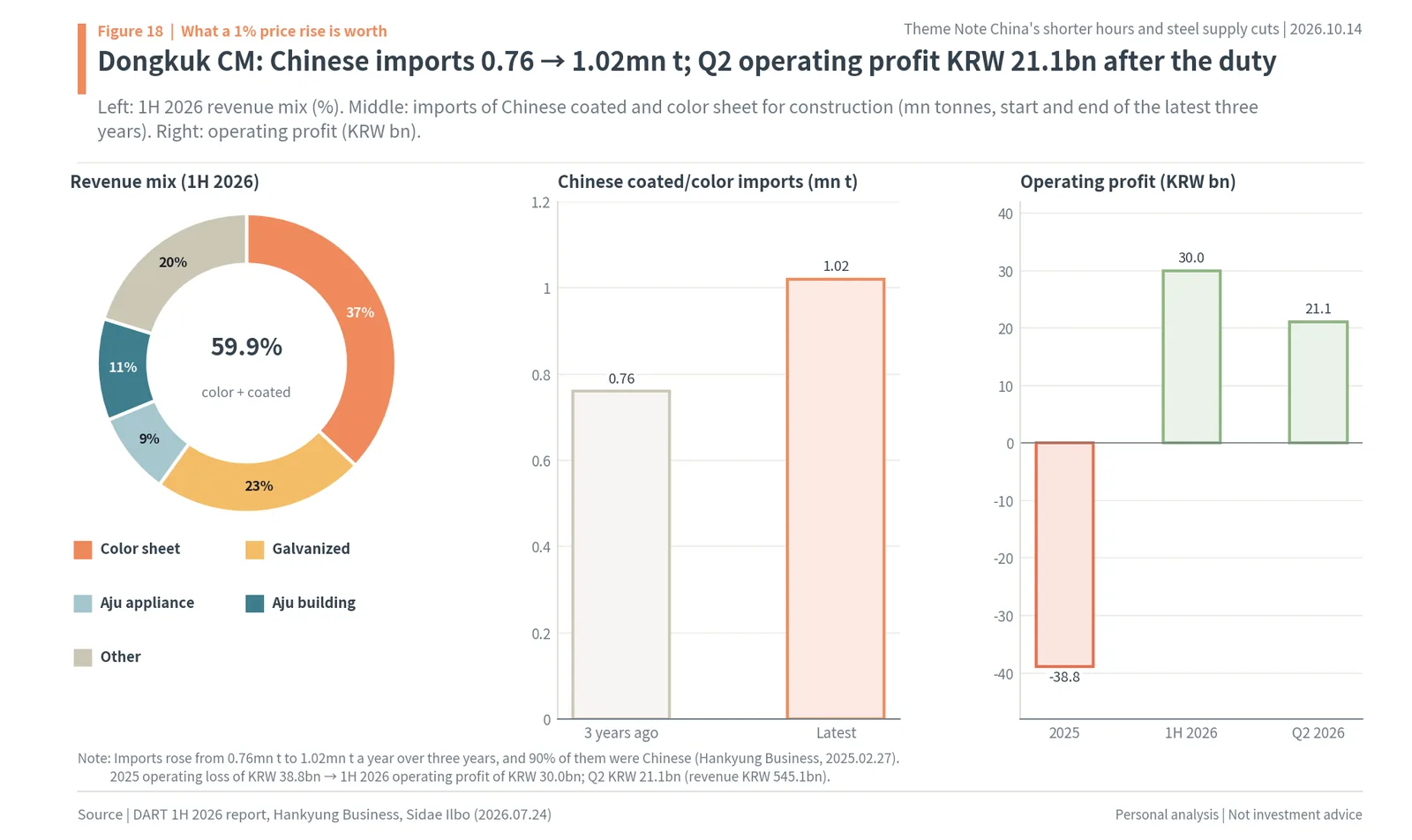 Dongkuk CM revenue mix, Chinese coated and color sheet imports rising to 1.02mn tonnes, and operating profit turning to KRW 21.1bn in Q2 2026