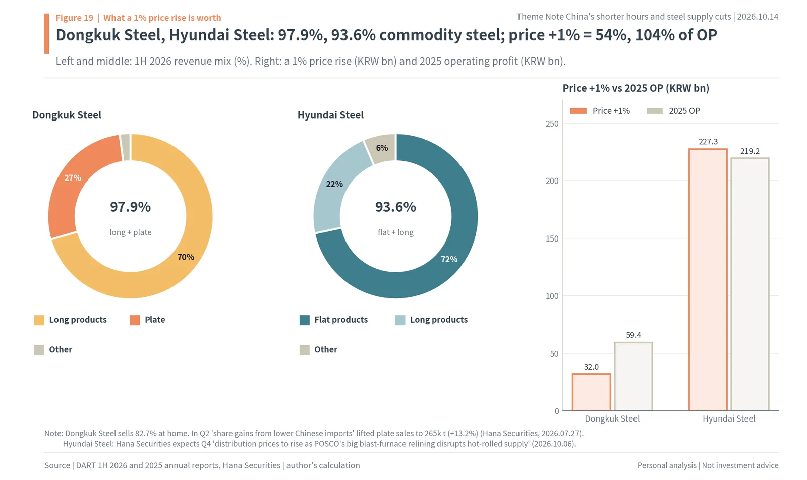 Dongkuk Steel and Hyundai Steel revenue mix and a 1% price rise vs 2025 operating profit in KRW bn
