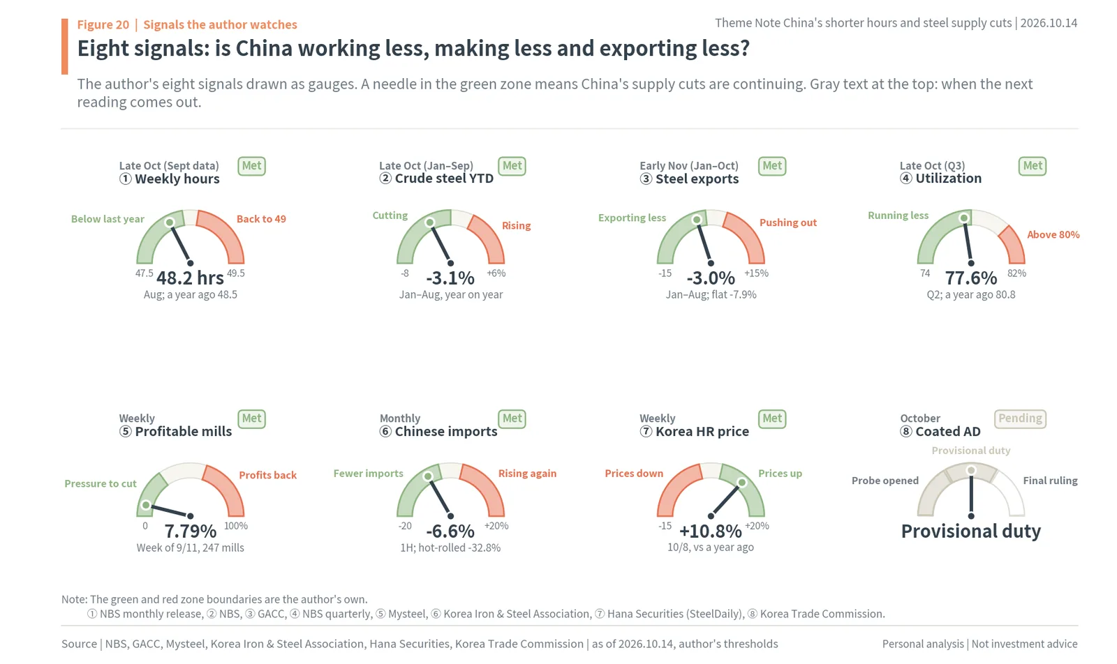 Eight gauges tracking China's working hours, crude steel, steel exports, utilization, mill profits, Korean imports, hot-rolled prices and anti-dumping