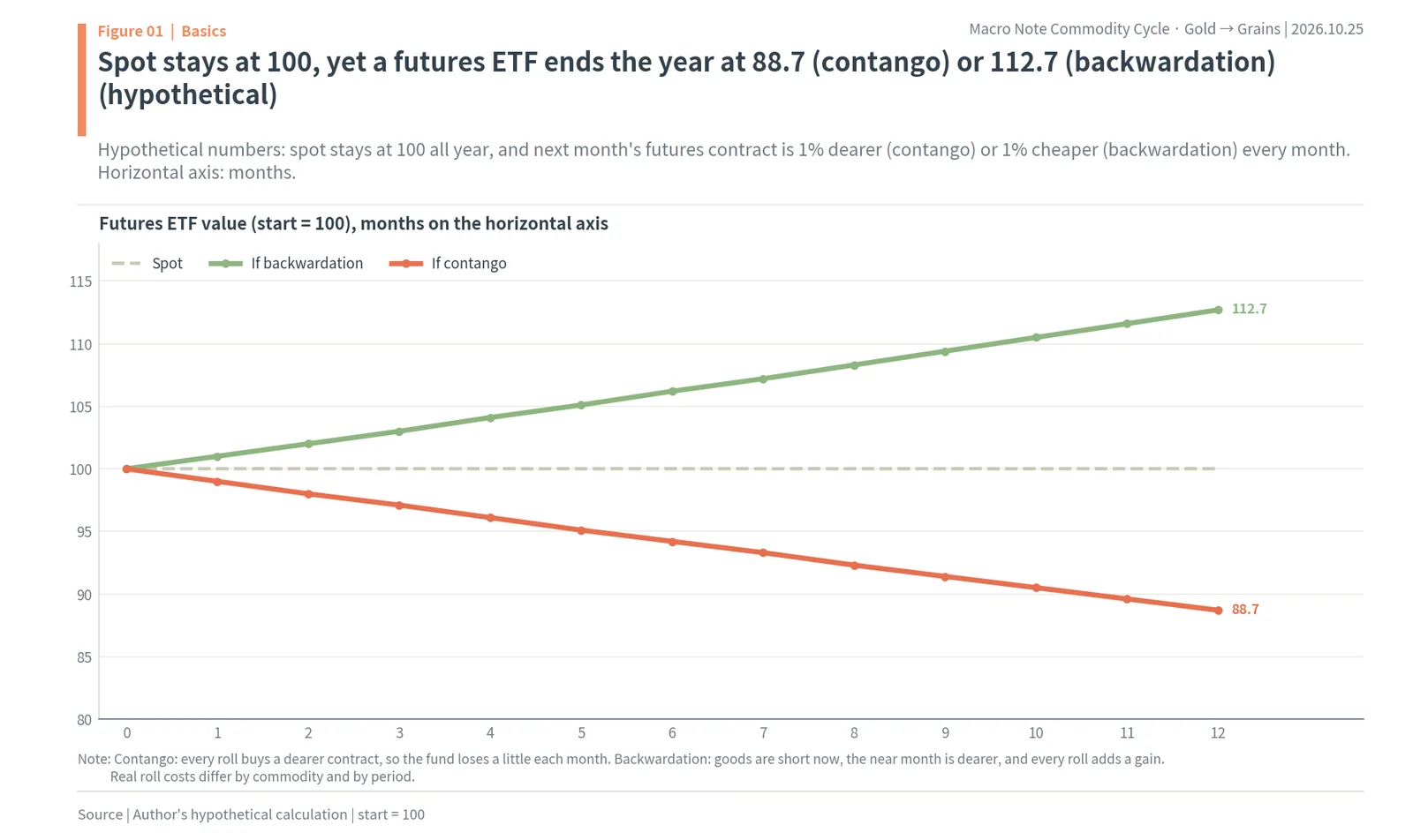 Hypothetical futures ETF that ends a year at 88.7 under 1% monthly contango or 112.7 under backwardation while spot stays at 100