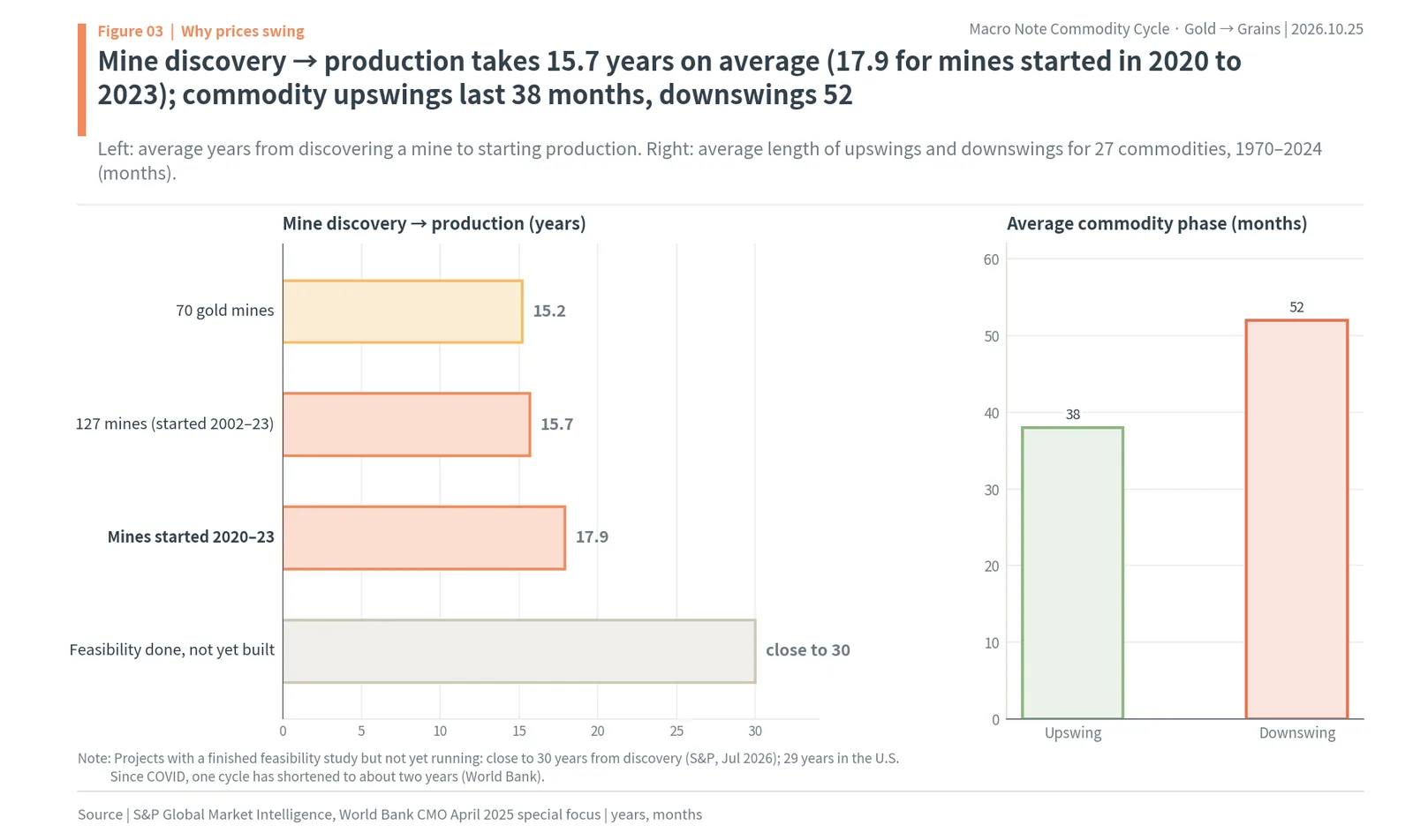 Mine discovery to production taking 15.7 years on average and 17.9 years for mines started in 2020 to 2023, and commodity upswings of 38 months versus downswings of 52 months