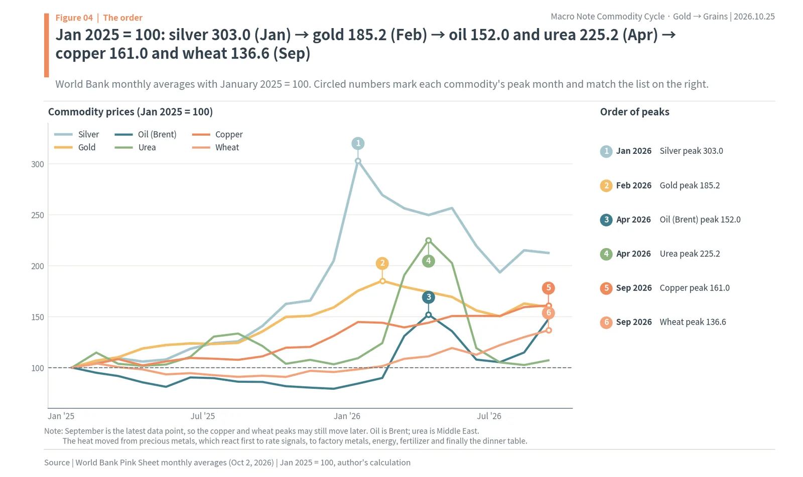 Commodity prices indexed to January 2025 showing silver peaking first at 303.0, then gold, oil and urea, and copper and wheat last in September 2026