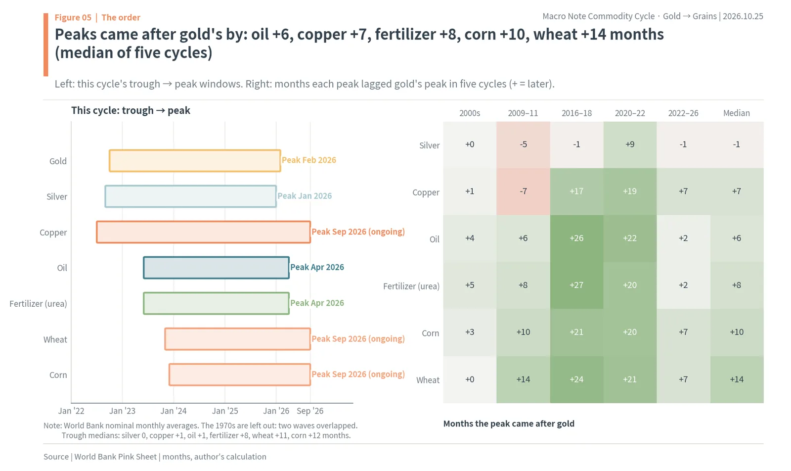 Trough to peak windows in the 2022 to 2026 cycle and a heatmap of how many months each commodity peaked after gold in five cycles