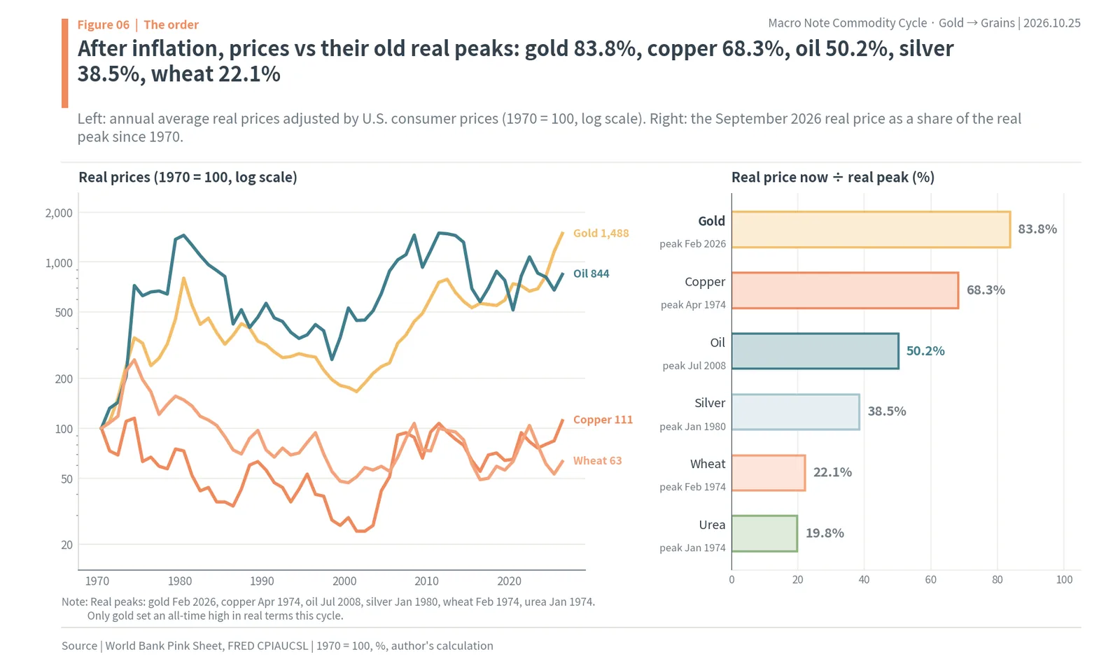 Inflation-adjusted commodity prices since 1970 and current real prices as a share of their real peaks: gold 83.8%, copper 68.3%, oil 50.2%, silver 38.5%, wheat 22.1%