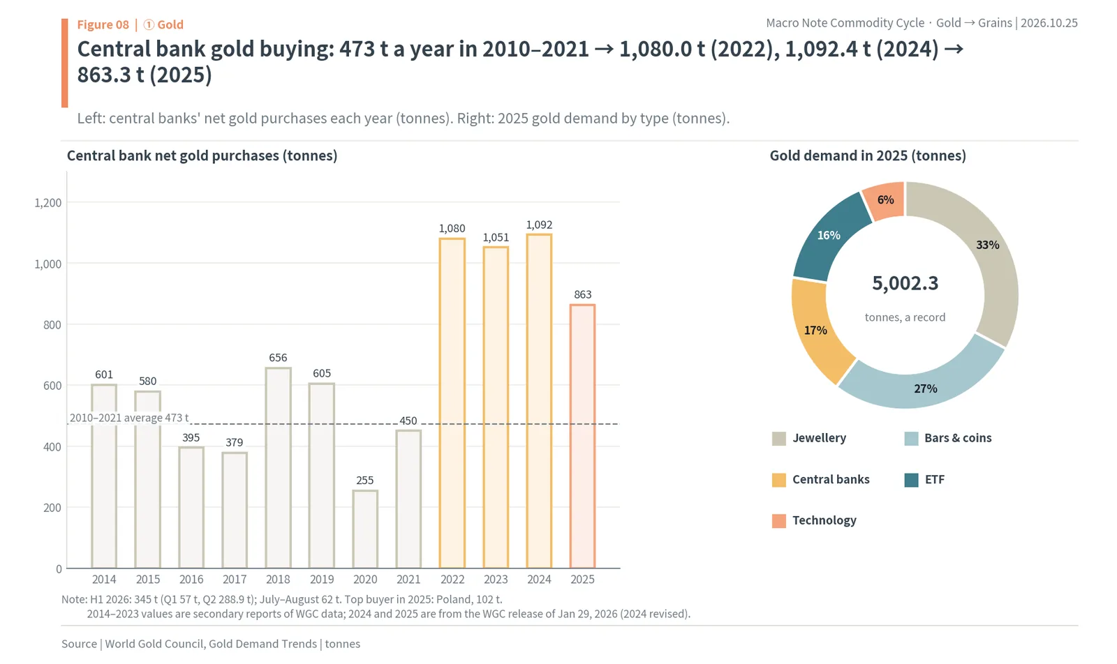 Central bank net gold purchases from 2014 to 2025, above 1,000 tonnes in 2022 to 2024, and 2025 gold demand of a record 5,002.3 tonnes