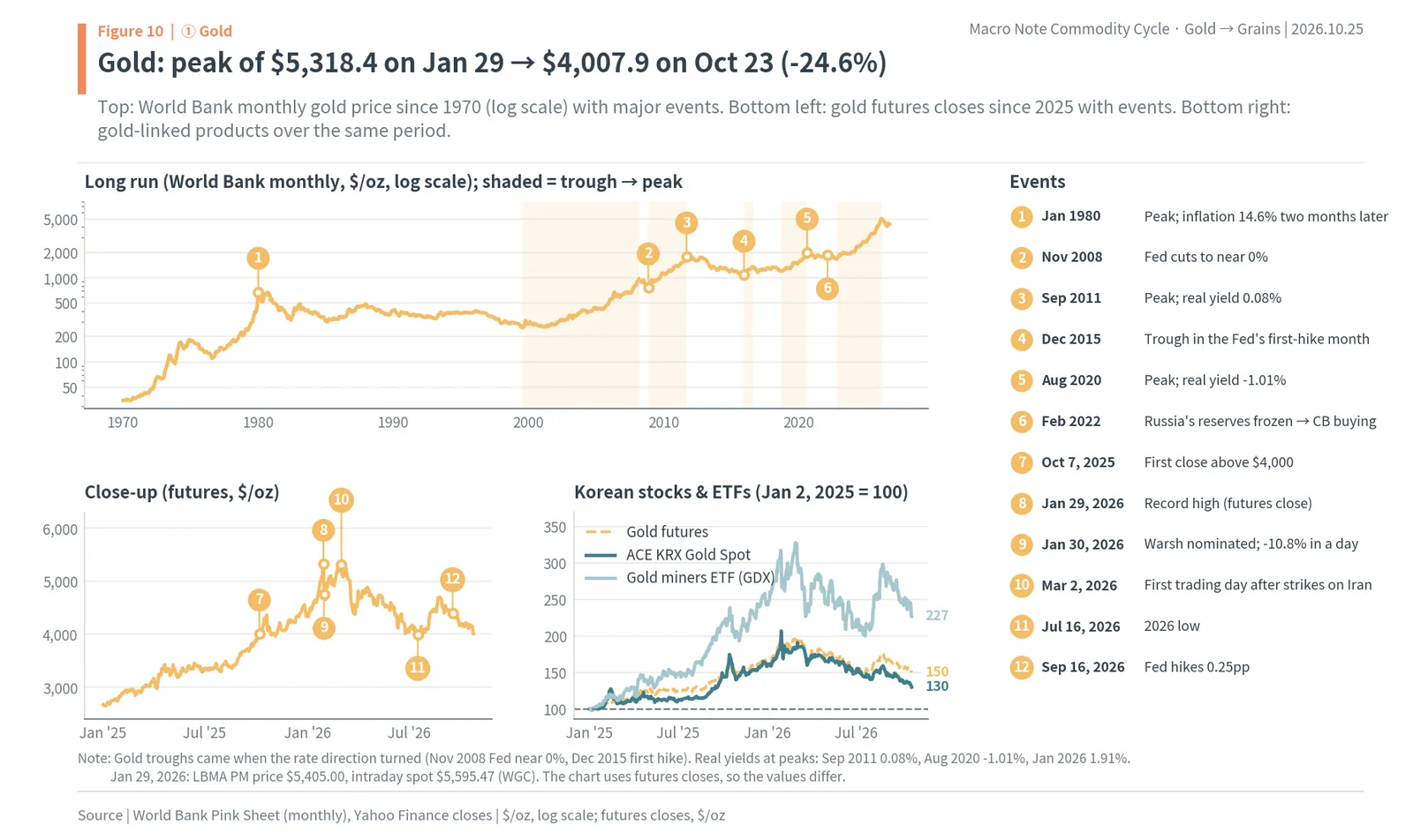 Gold price since 1970 with major events, gold futures in 2025 and 2026 peaking at $5,318.4, and Korean gold ETFs