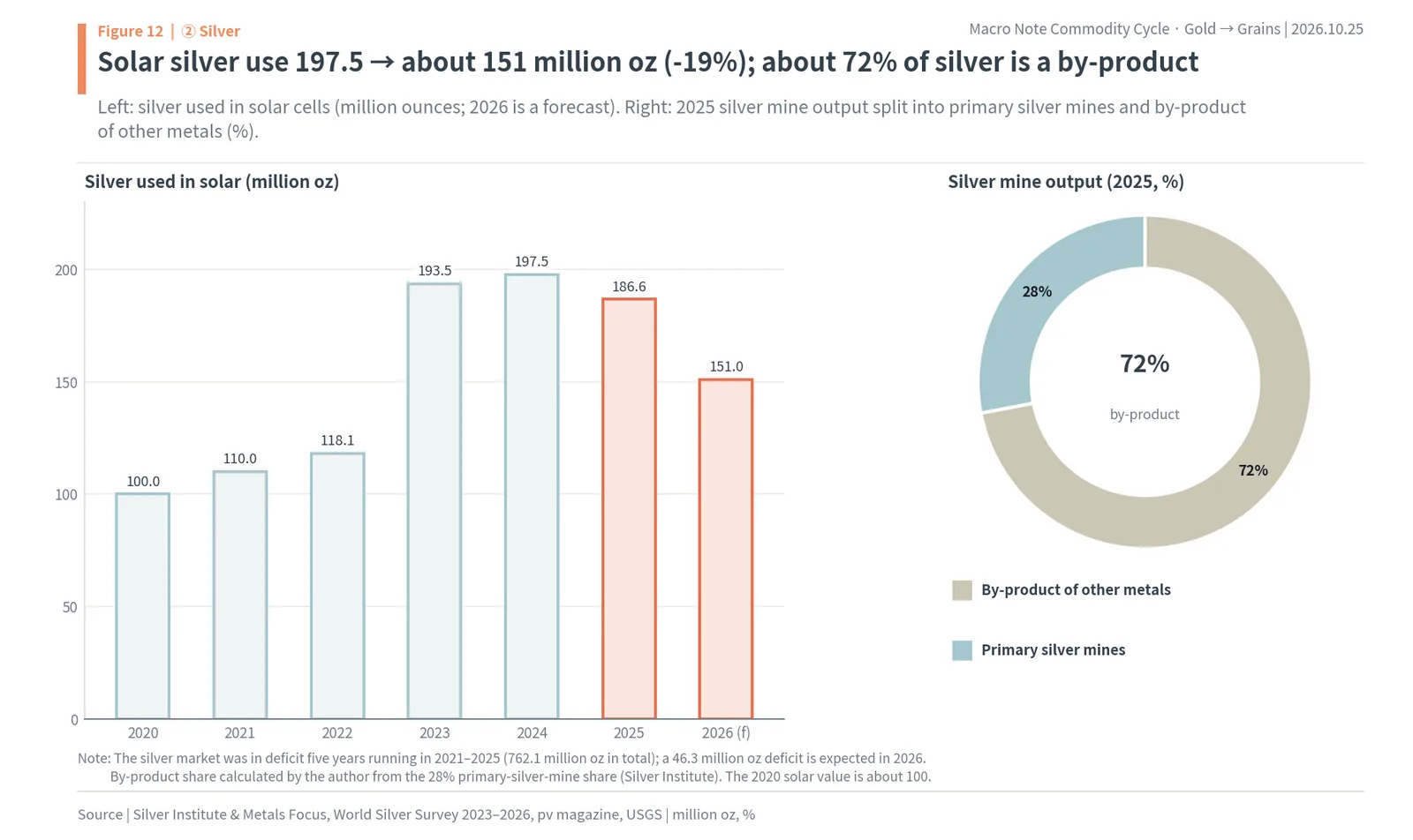 Silver used in solar rising to 197.5 million ounces in 2024 and expected to fall to about 151 million in 2026, and about 72% of silver mined as a by-product